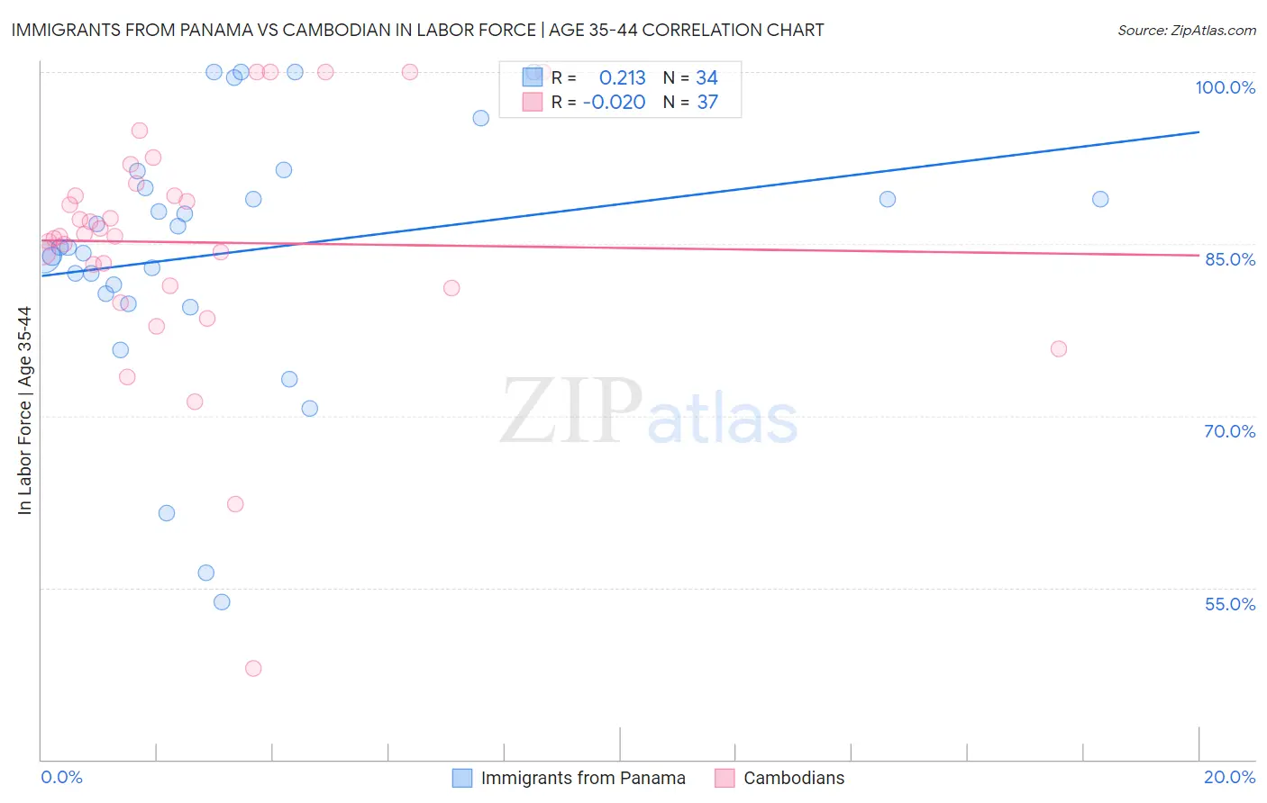 Immigrants from Panama vs Cambodian In Labor Force | Age 35-44