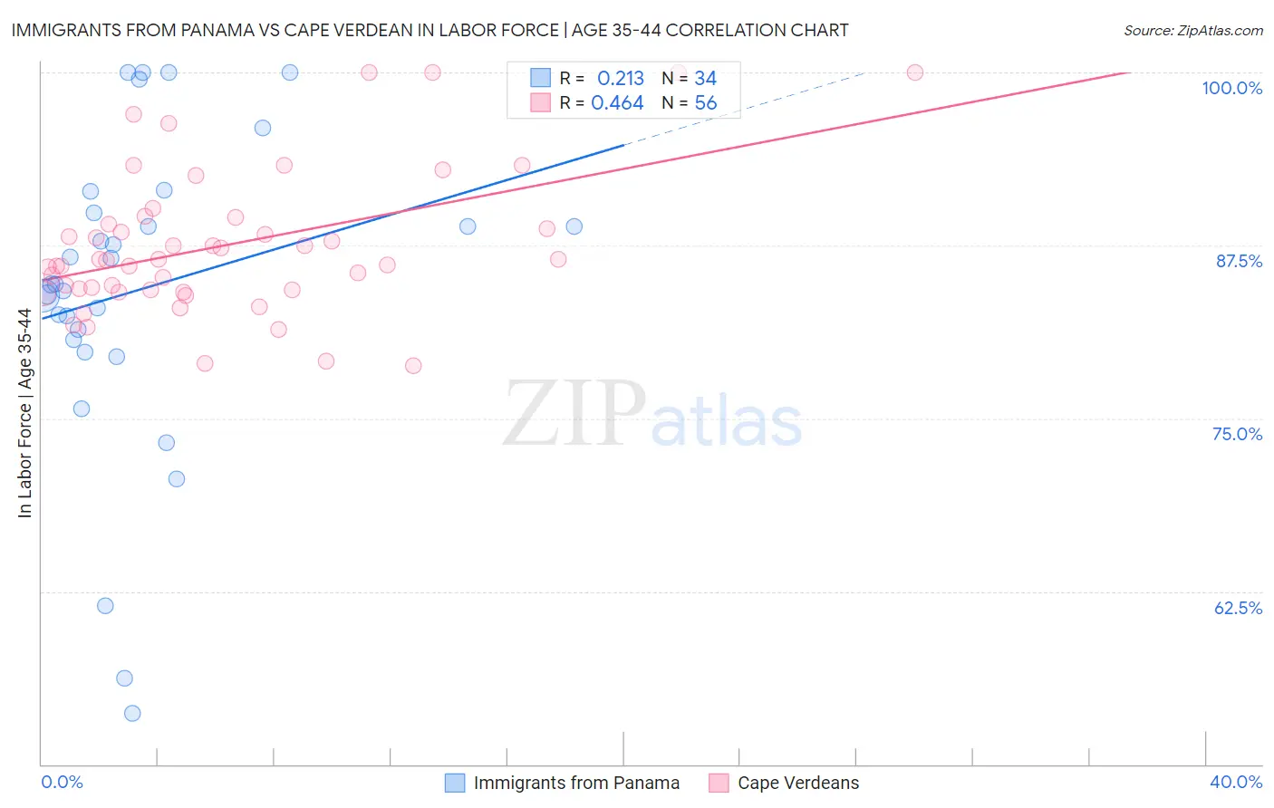 Immigrants from Panama vs Cape Verdean In Labor Force | Age 35-44