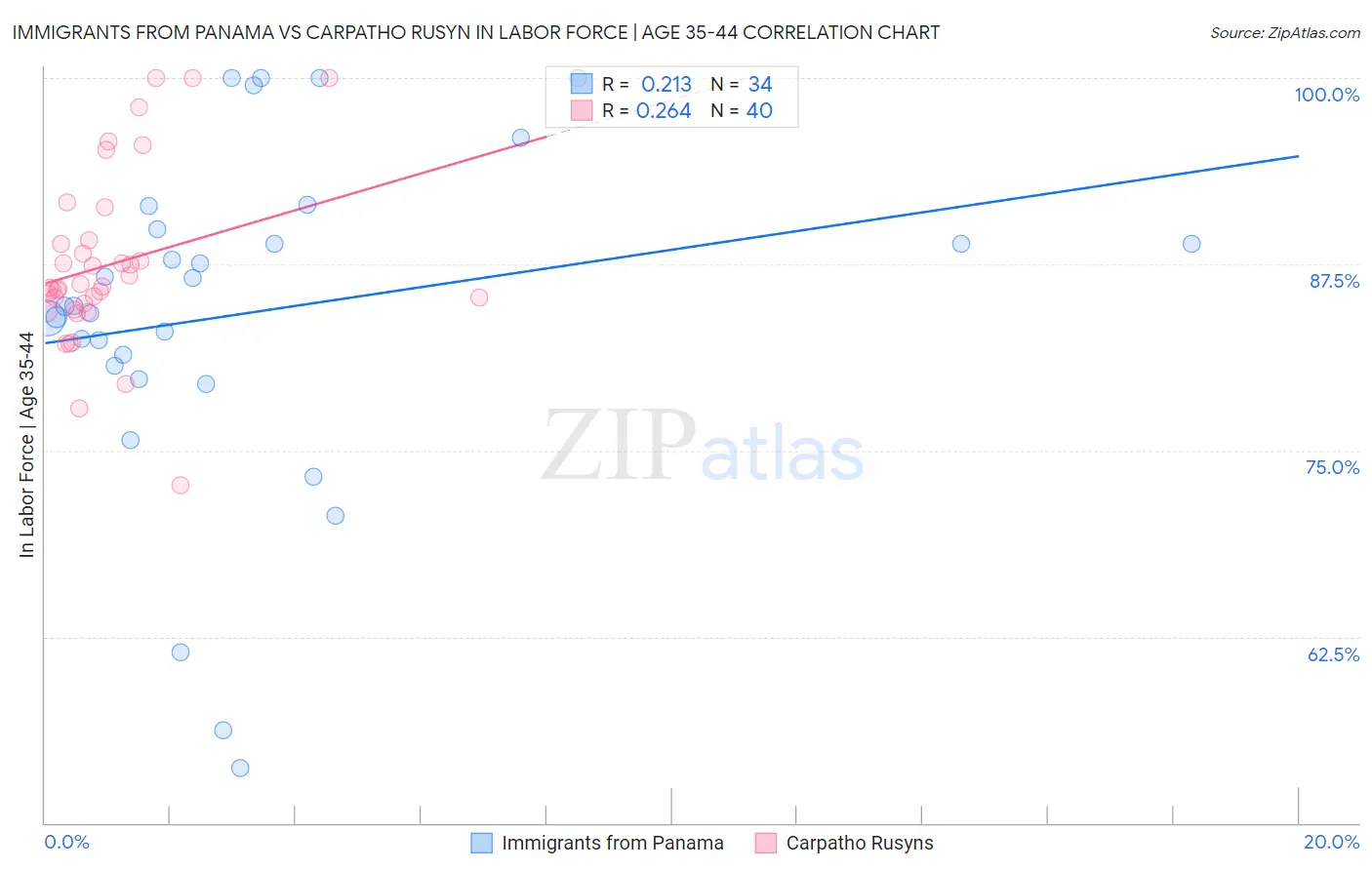 Immigrants from Panama vs Carpatho Rusyn In Labor Force | Age 35-44