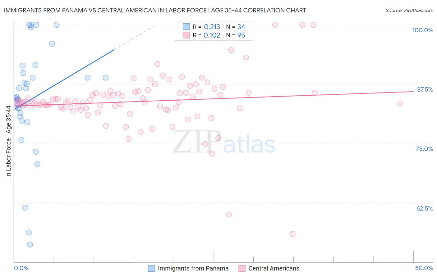 Immigrants from Panama vs Central American In Labor Force | Age 35-44