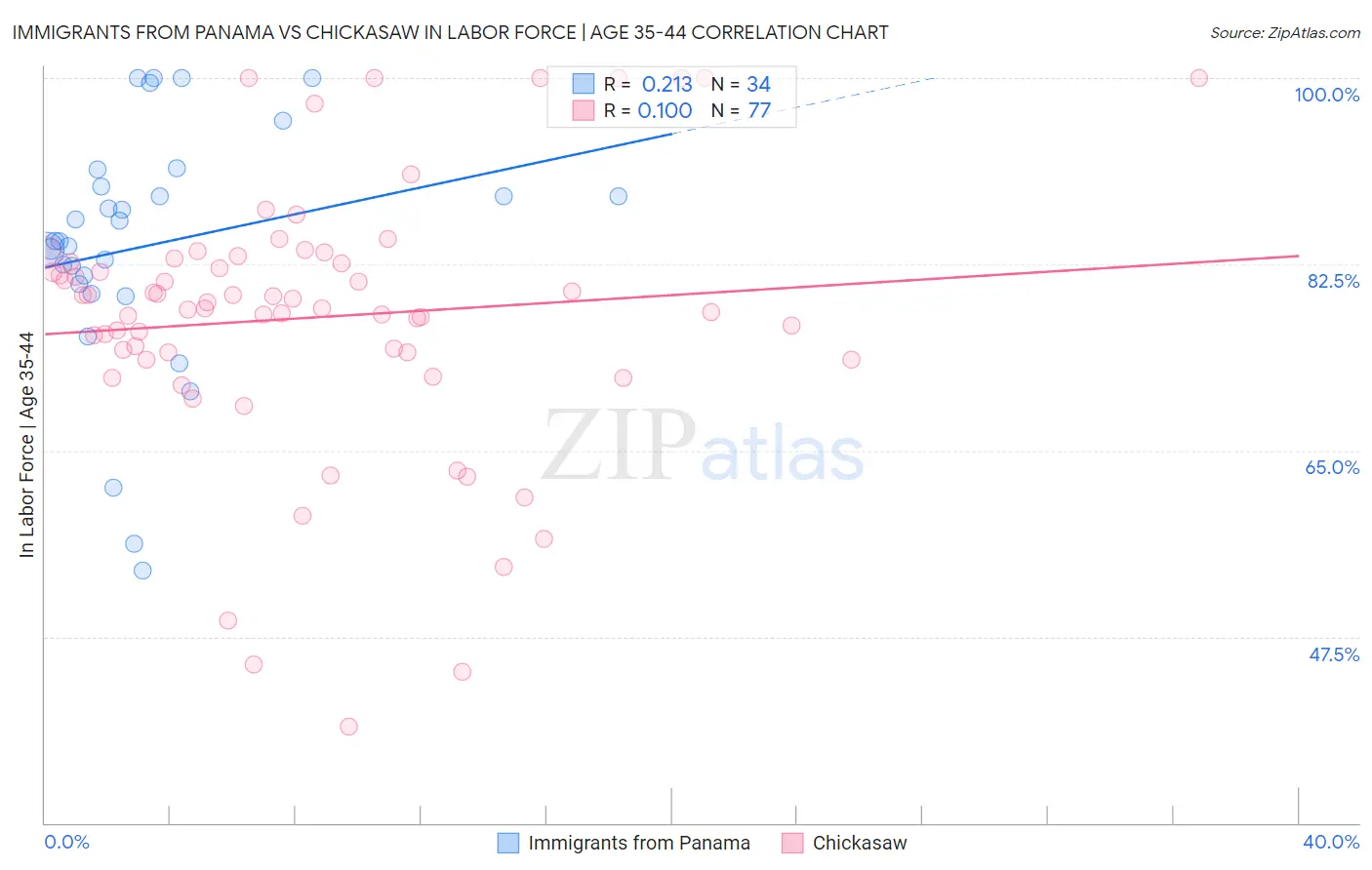 Immigrants from Panama vs Chickasaw In Labor Force | Age 35-44