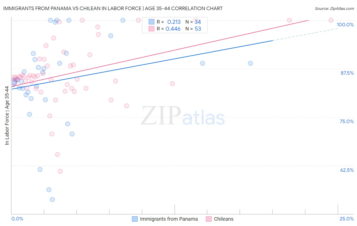 Immigrants from Panama vs Chilean In Labor Force | Age 35-44