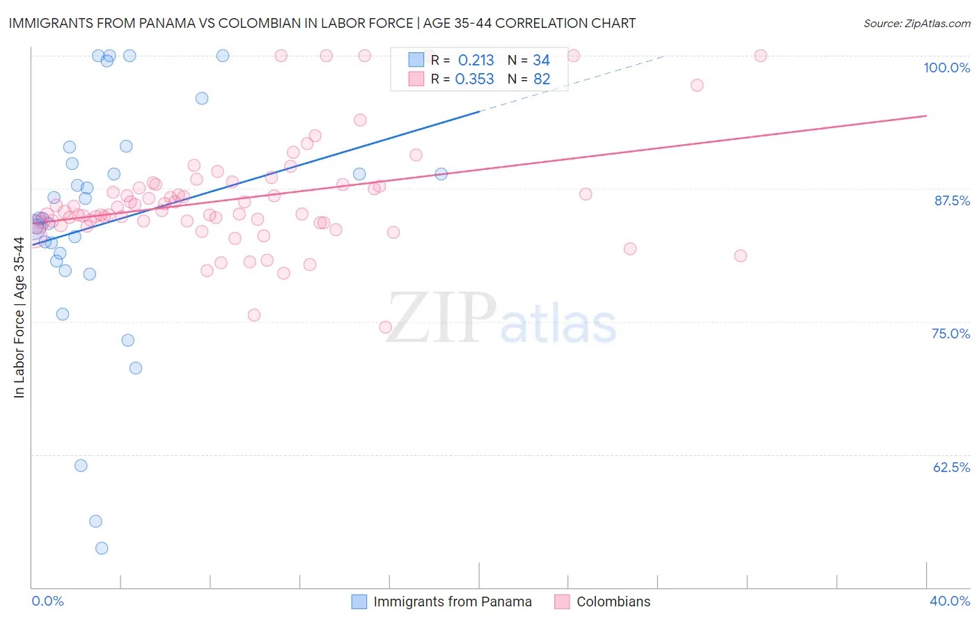 Immigrants from Panama vs Colombian In Labor Force | Age 35-44