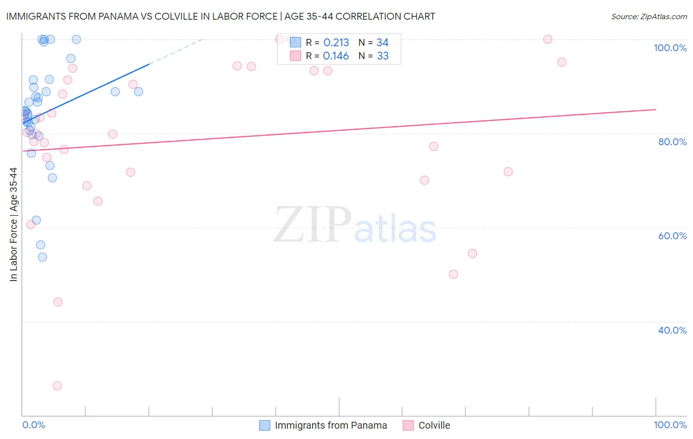 Immigrants from Panama vs Colville In Labor Force | Age 35-44