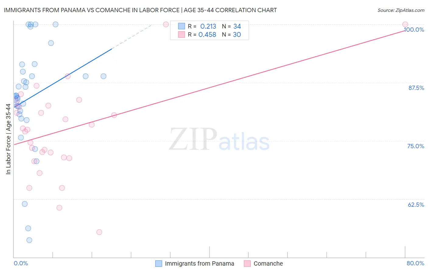 Immigrants from Panama vs Comanche In Labor Force | Age 35-44