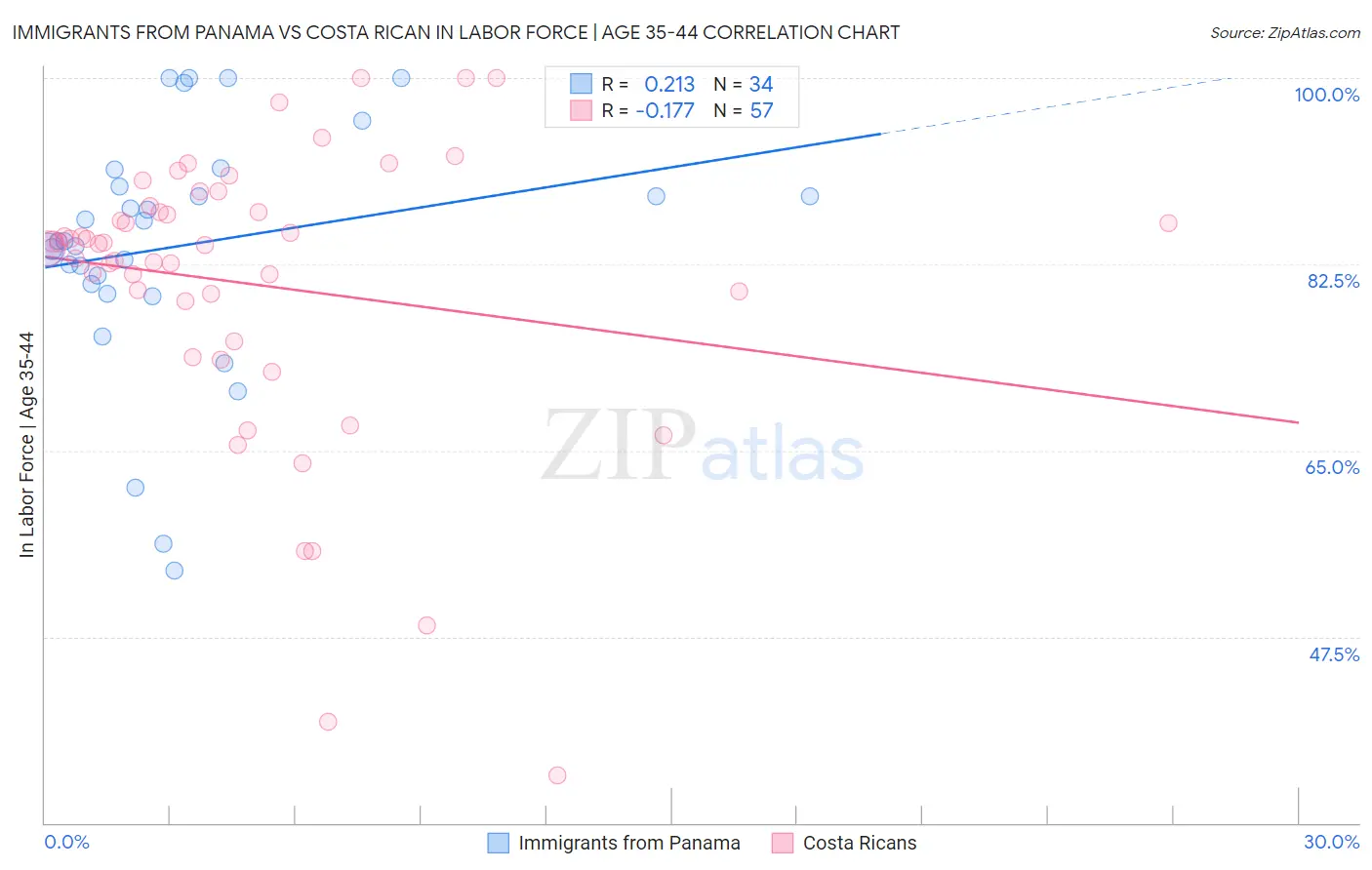 Immigrants from Panama vs Costa Rican In Labor Force | Age 35-44