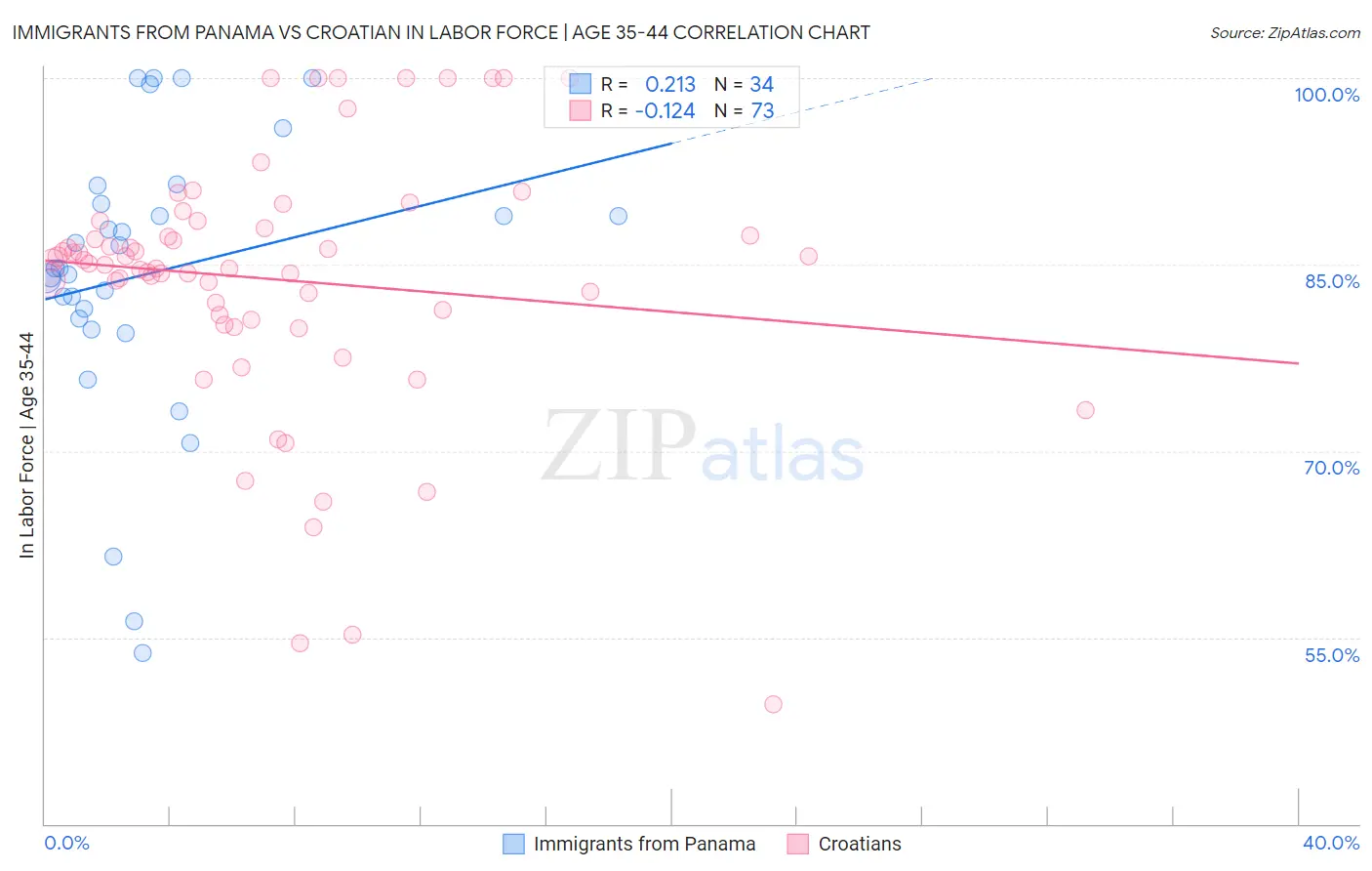 Immigrants from Panama vs Croatian In Labor Force | Age 35-44