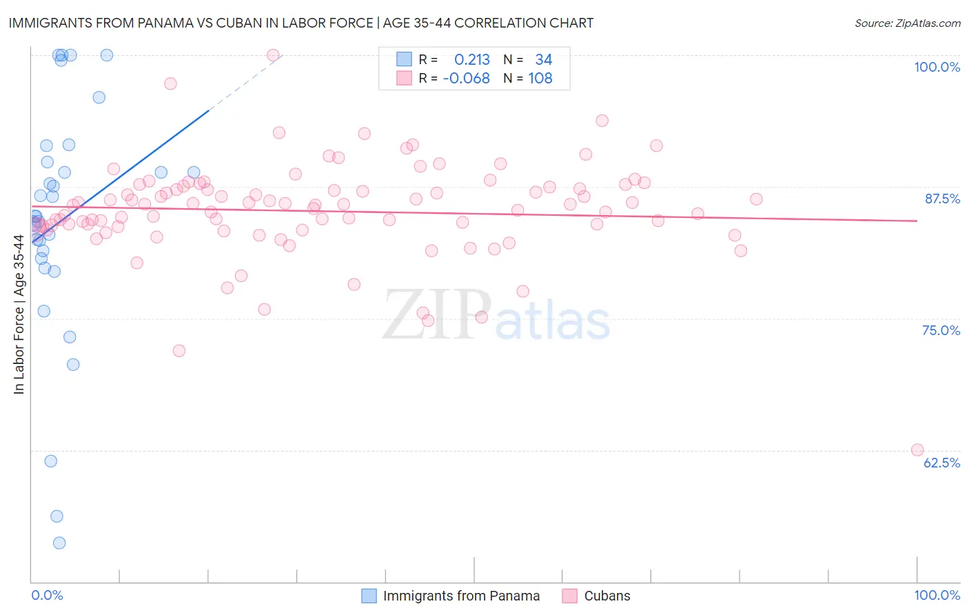 Immigrants from Panama vs Cuban In Labor Force | Age 35-44