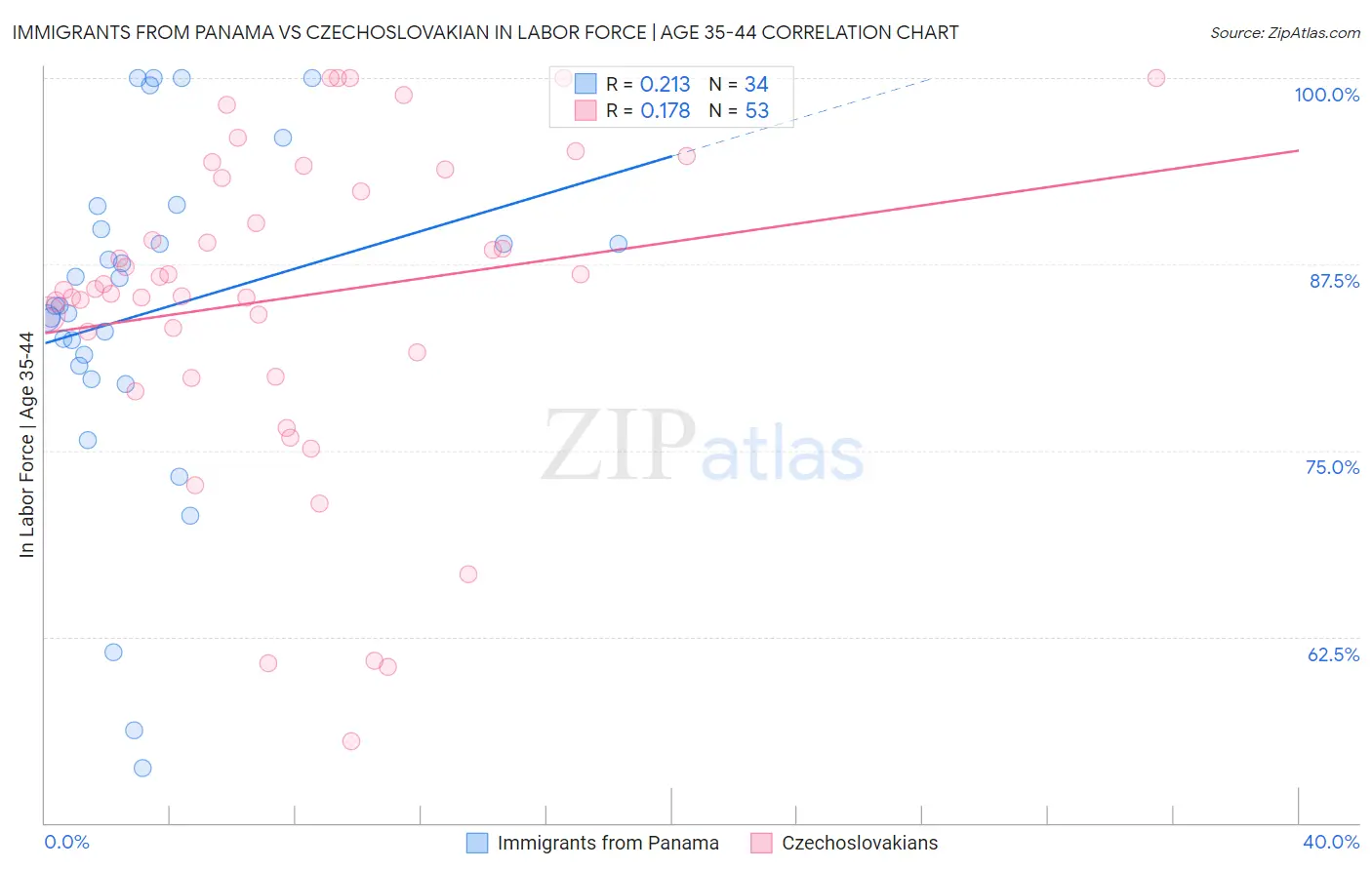 Immigrants from Panama vs Czechoslovakian In Labor Force | Age 35-44