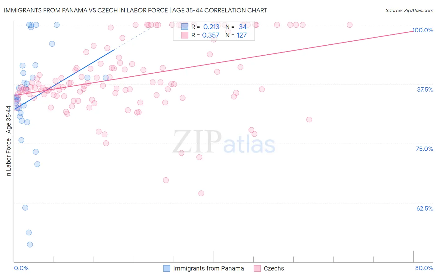 Immigrants from Panama vs Czech In Labor Force | Age 35-44