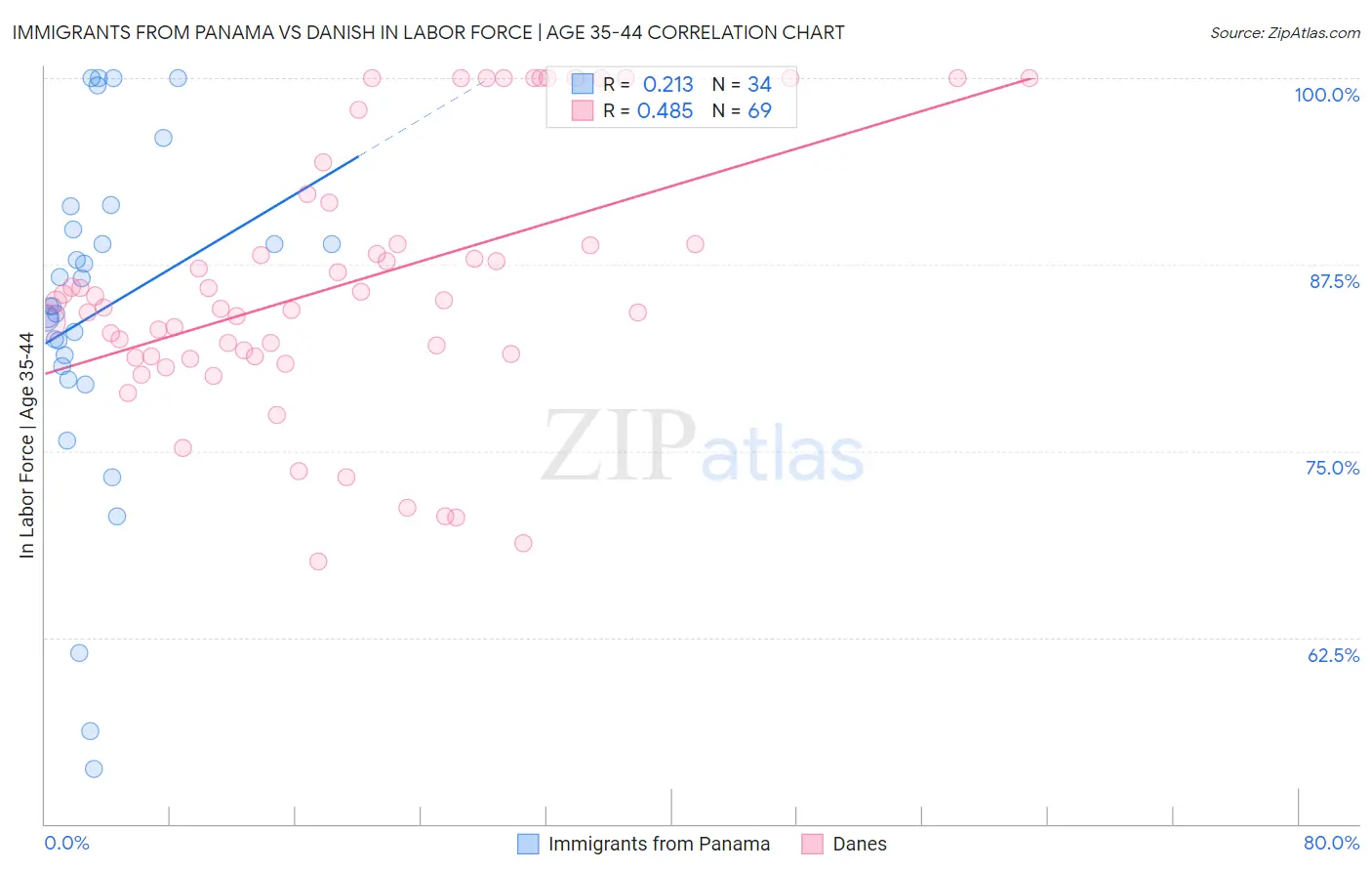 Immigrants from Panama vs Danish In Labor Force | Age 35-44