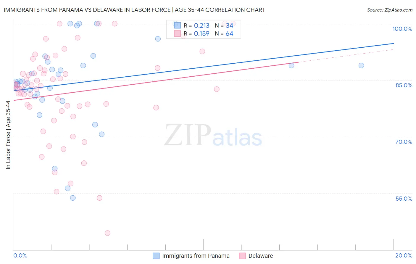 Immigrants from Panama vs Delaware In Labor Force | Age 35-44