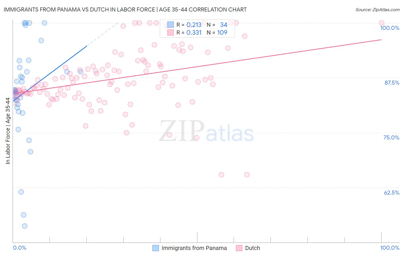 Immigrants from Panama vs Dutch In Labor Force | Age 35-44