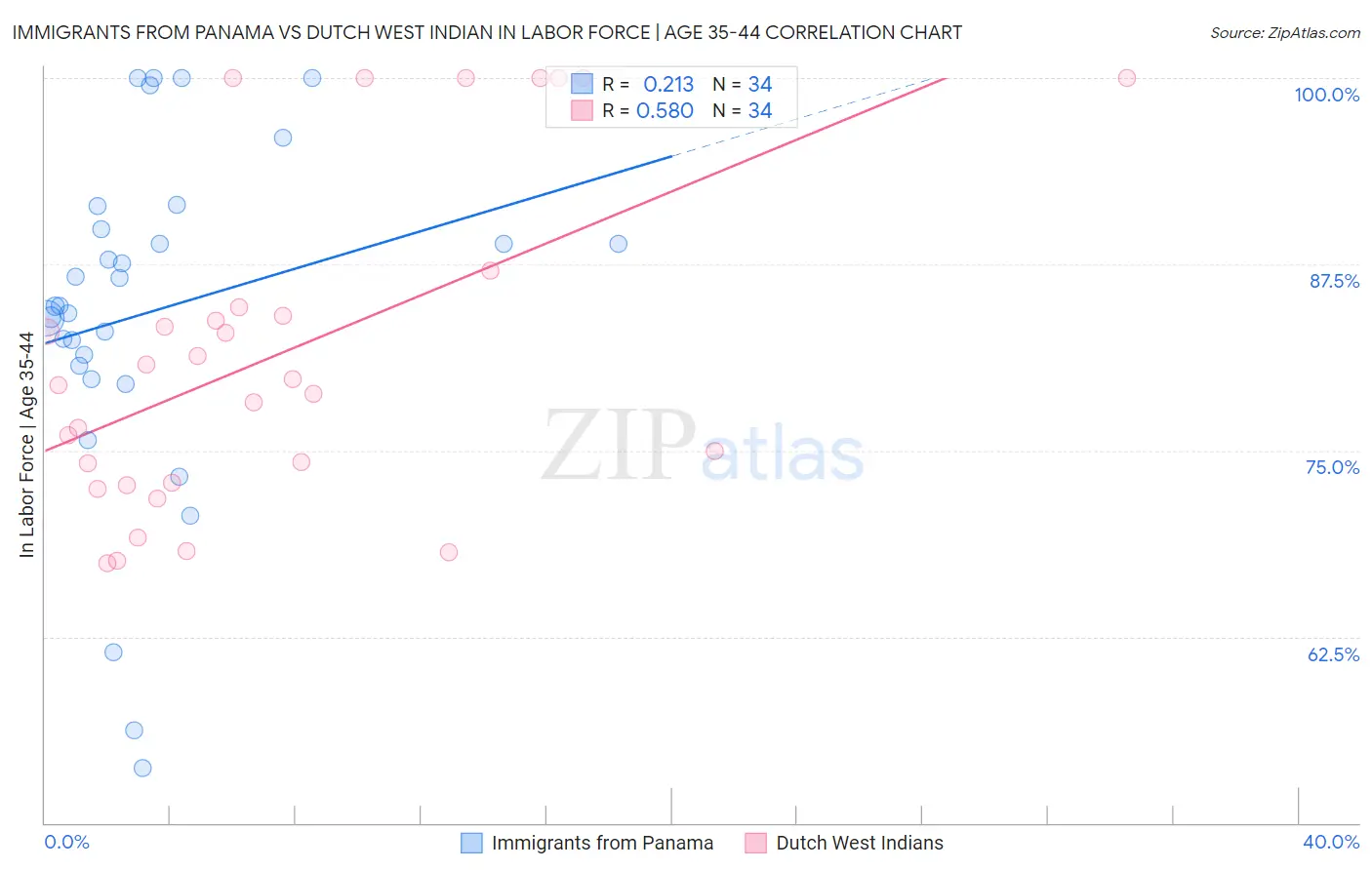 Immigrants from Panama vs Dutch West Indian In Labor Force | Age 35-44