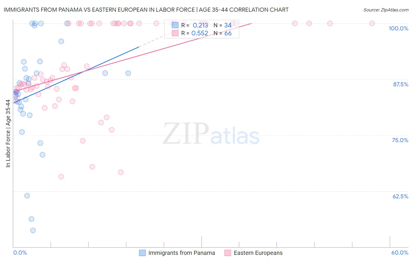 Immigrants from Panama vs Eastern European In Labor Force | Age 35-44