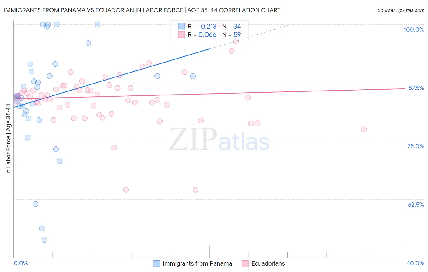 Immigrants from Panama vs Ecuadorian In Labor Force | Age 35-44