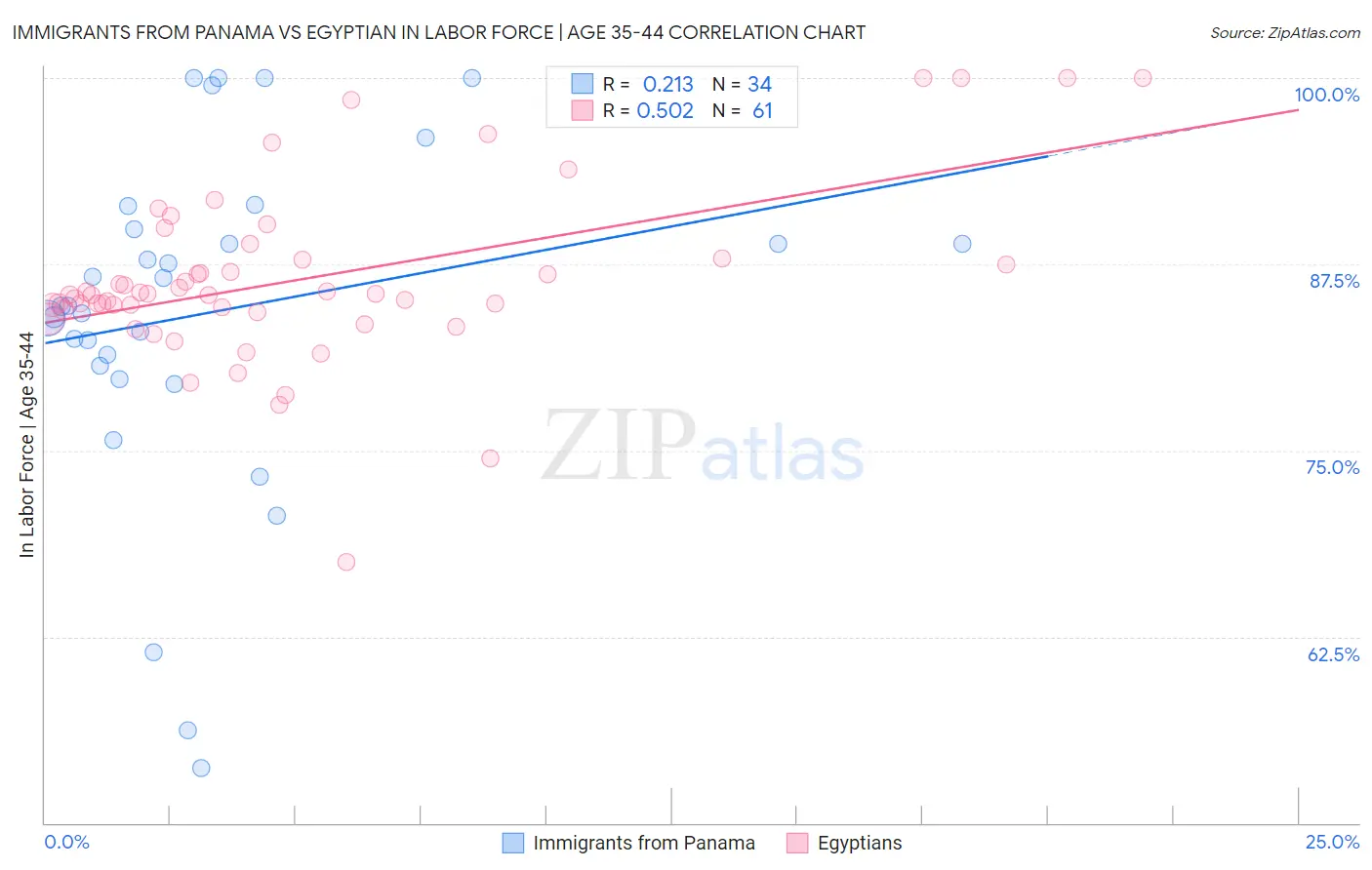 Immigrants from Panama vs Egyptian In Labor Force | Age 35-44