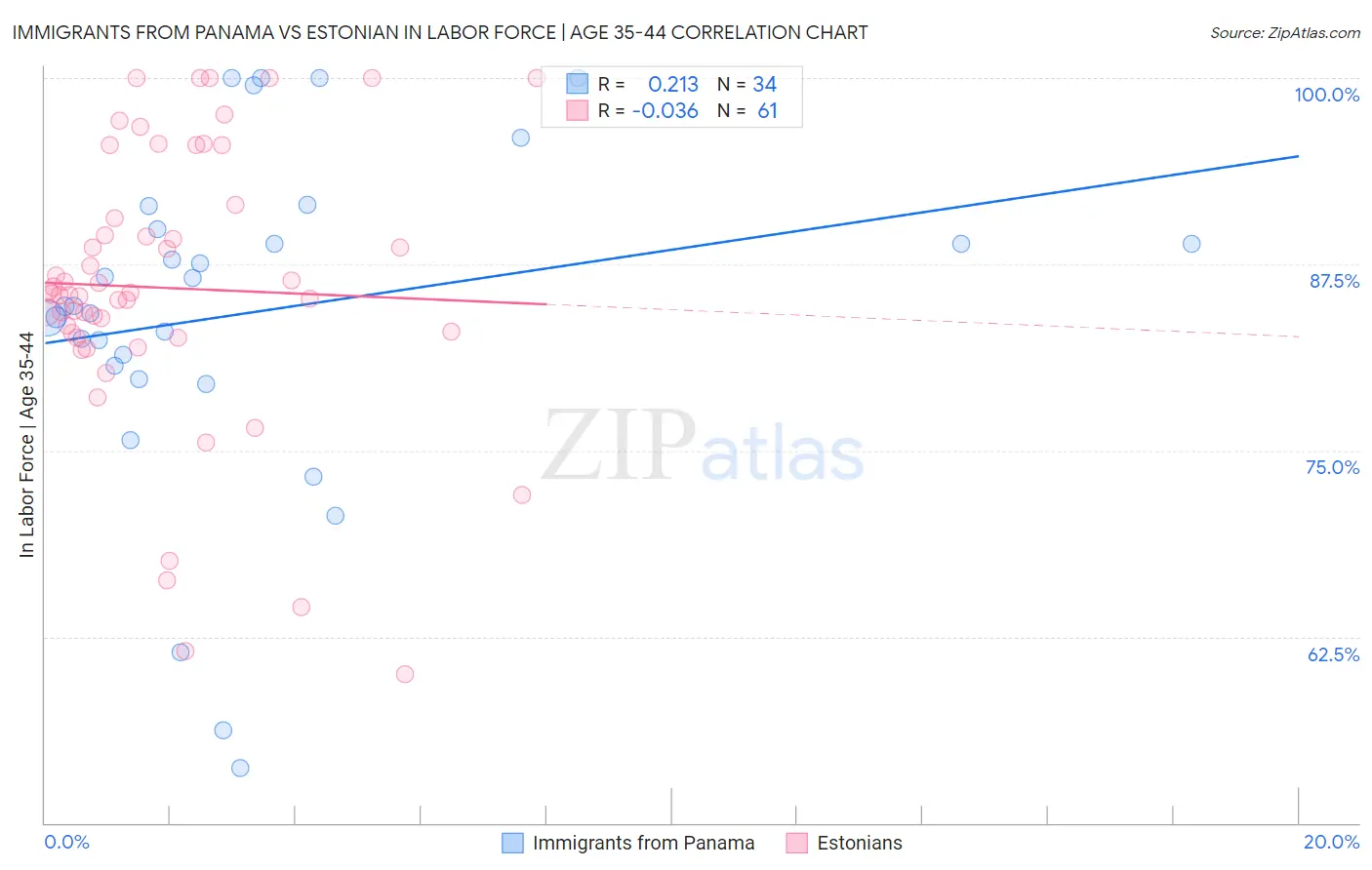 Immigrants from Panama vs Estonian In Labor Force | Age 35-44