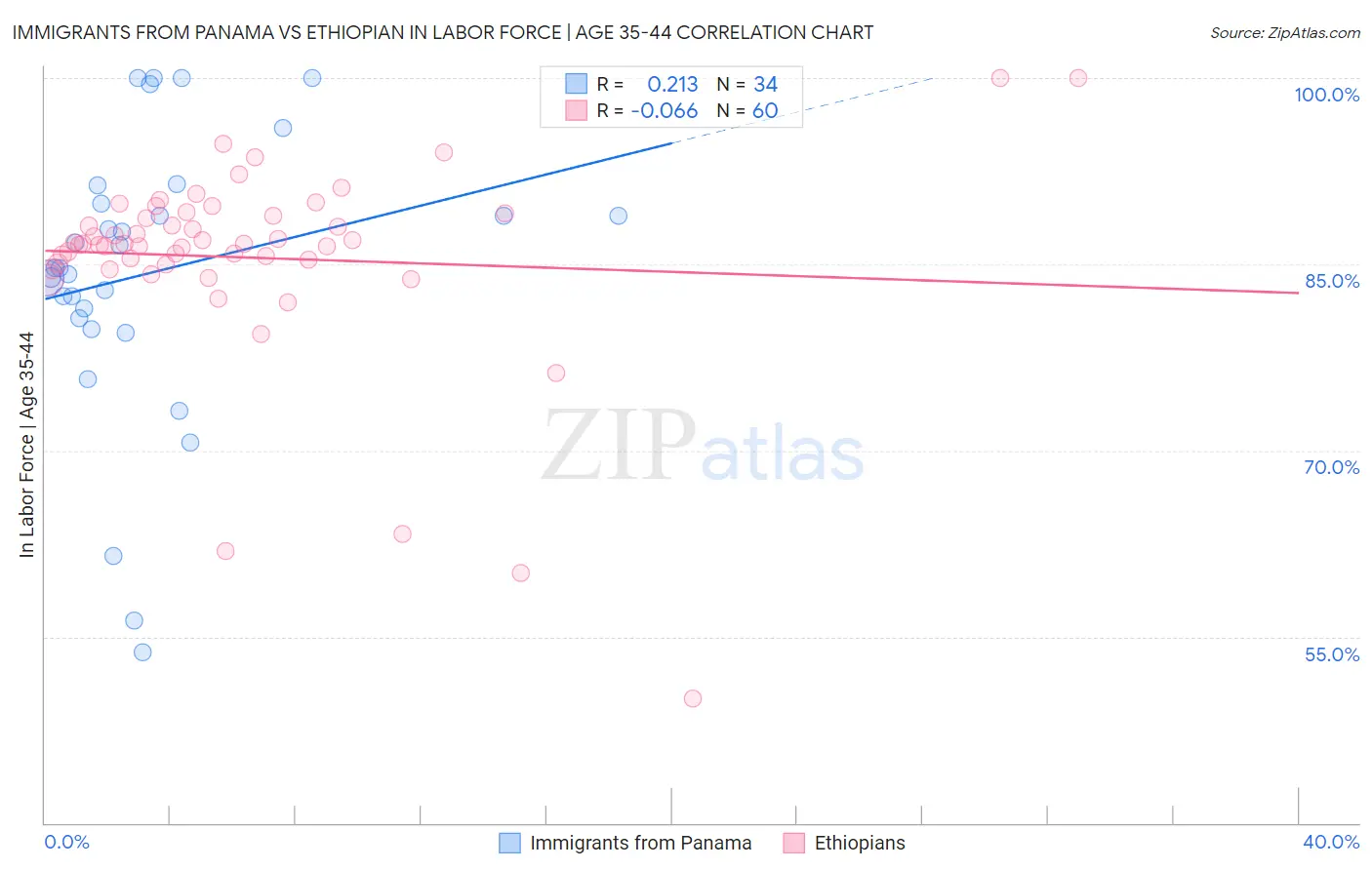 Immigrants from Panama vs Ethiopian In Labor Force | Age 35-44