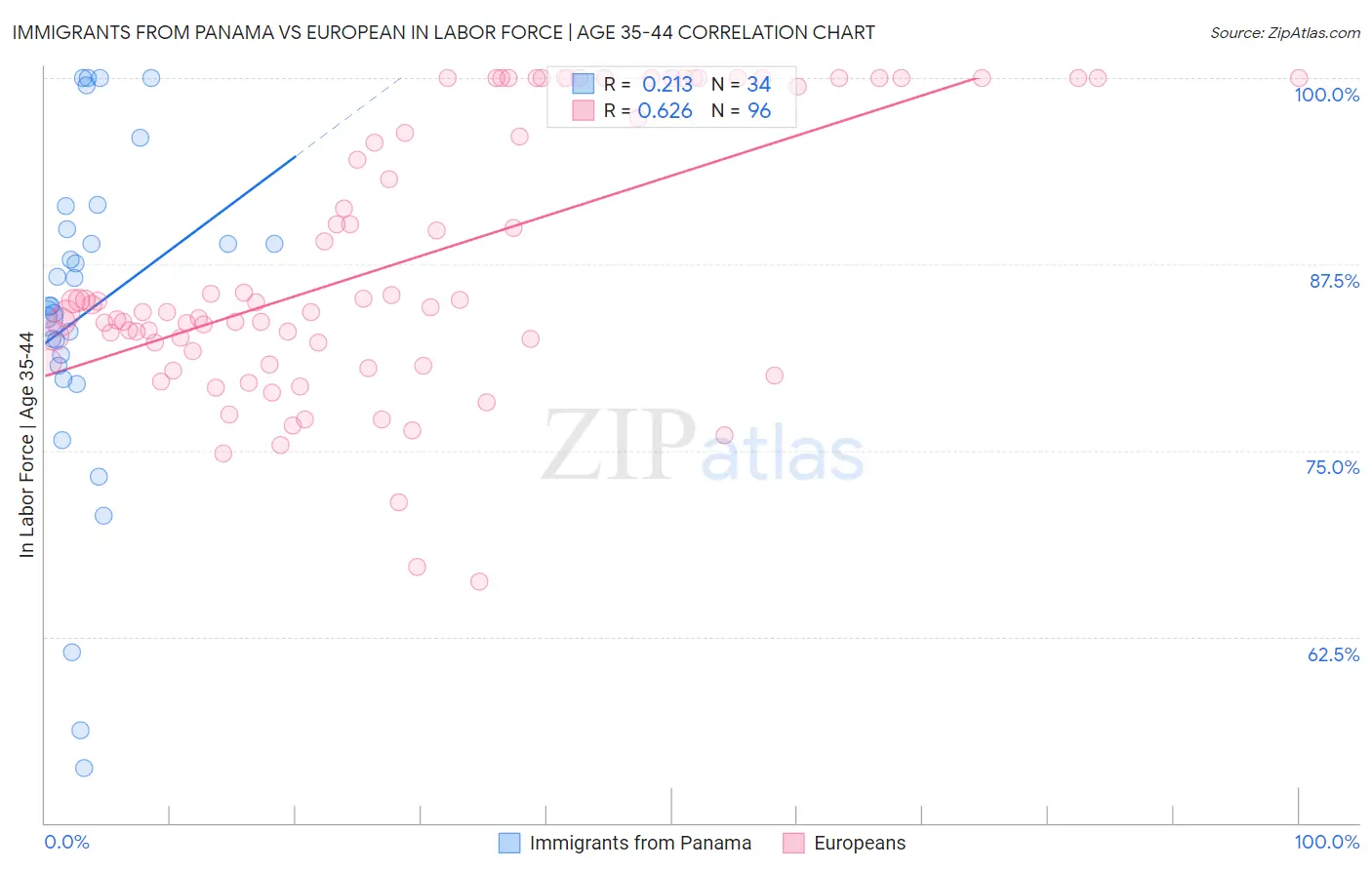 Immigrants from Panama vs European In Labor Force | Age 35-44