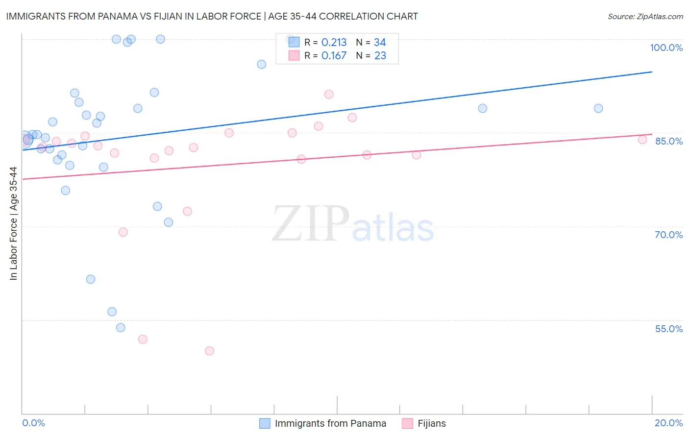 Immigrants from Panama vs Fijian In Labor Force | Age 35-44