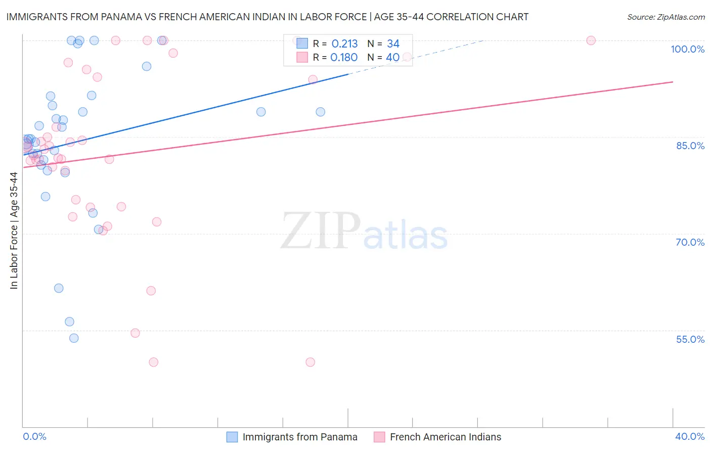 Immigrants from Panama vs French American Indian In Labor Force | Age 35-44