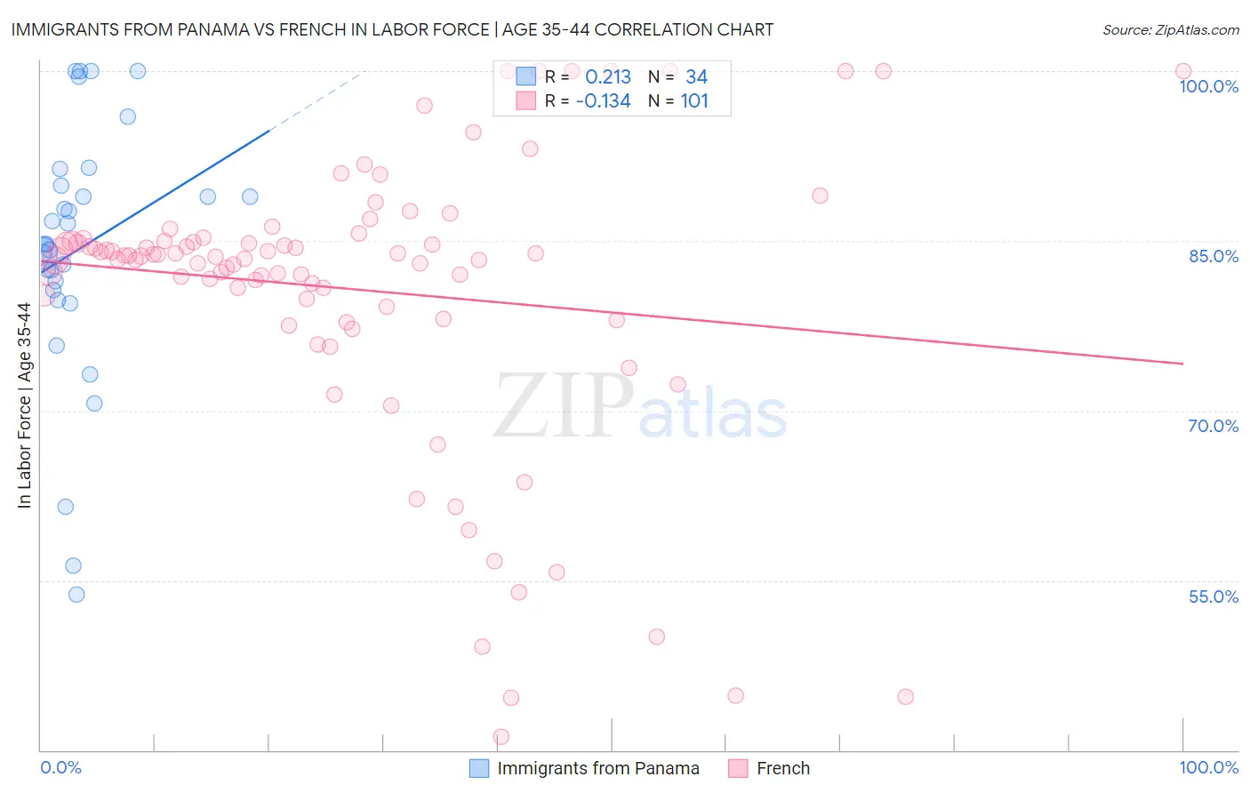 Immigrants from Panama vs French In Labor Force | Age 35-44