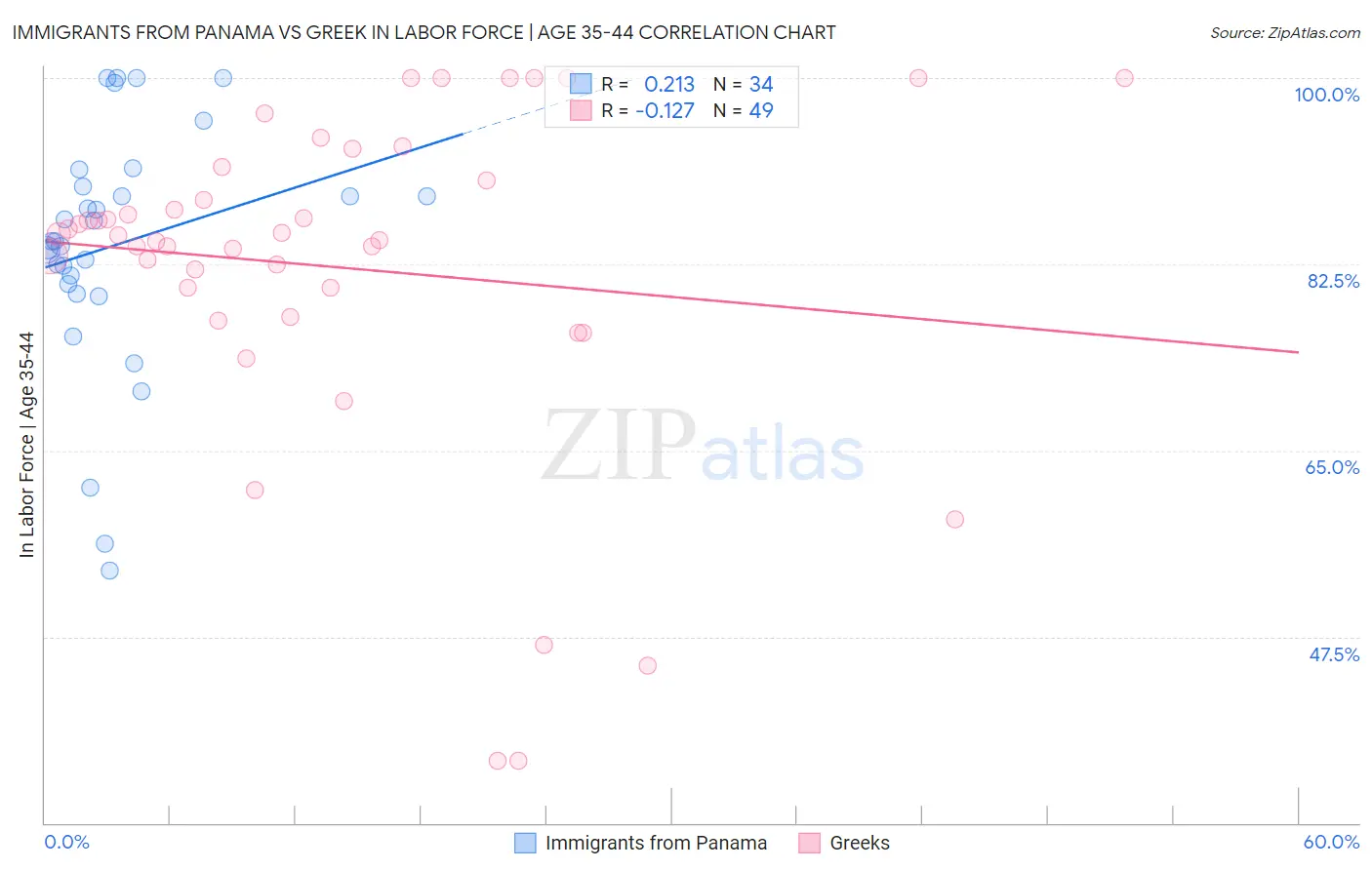 Immigrants from Panama vs Greek In Labor Force | Age 35-44