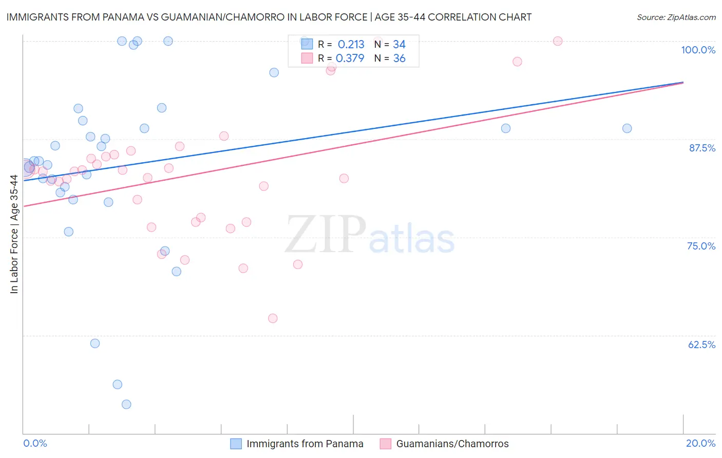 Immigrants from Panama vs Guamanian/Chamorro In Labor Force | Age 35-44