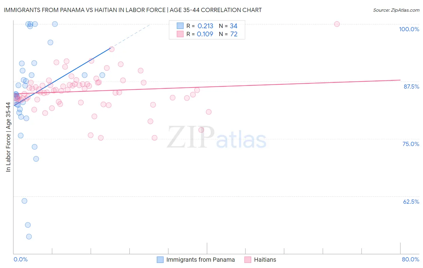 Immigrants from Panama vs Haitian In Labor Force | Age 35-44