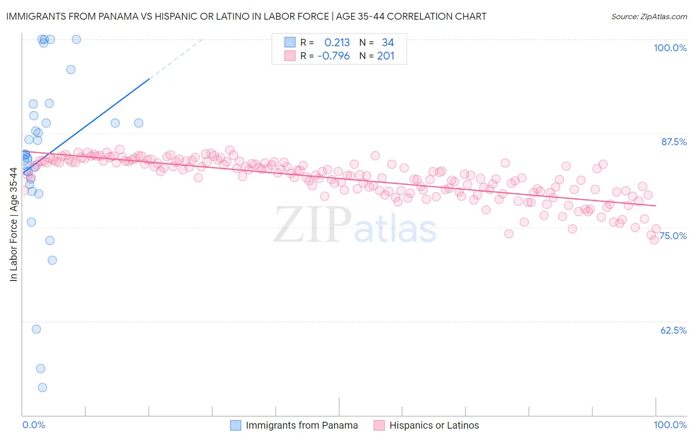 Immigrants from Panama vs Hispanic or Latino In Labor Force | Age 35-44