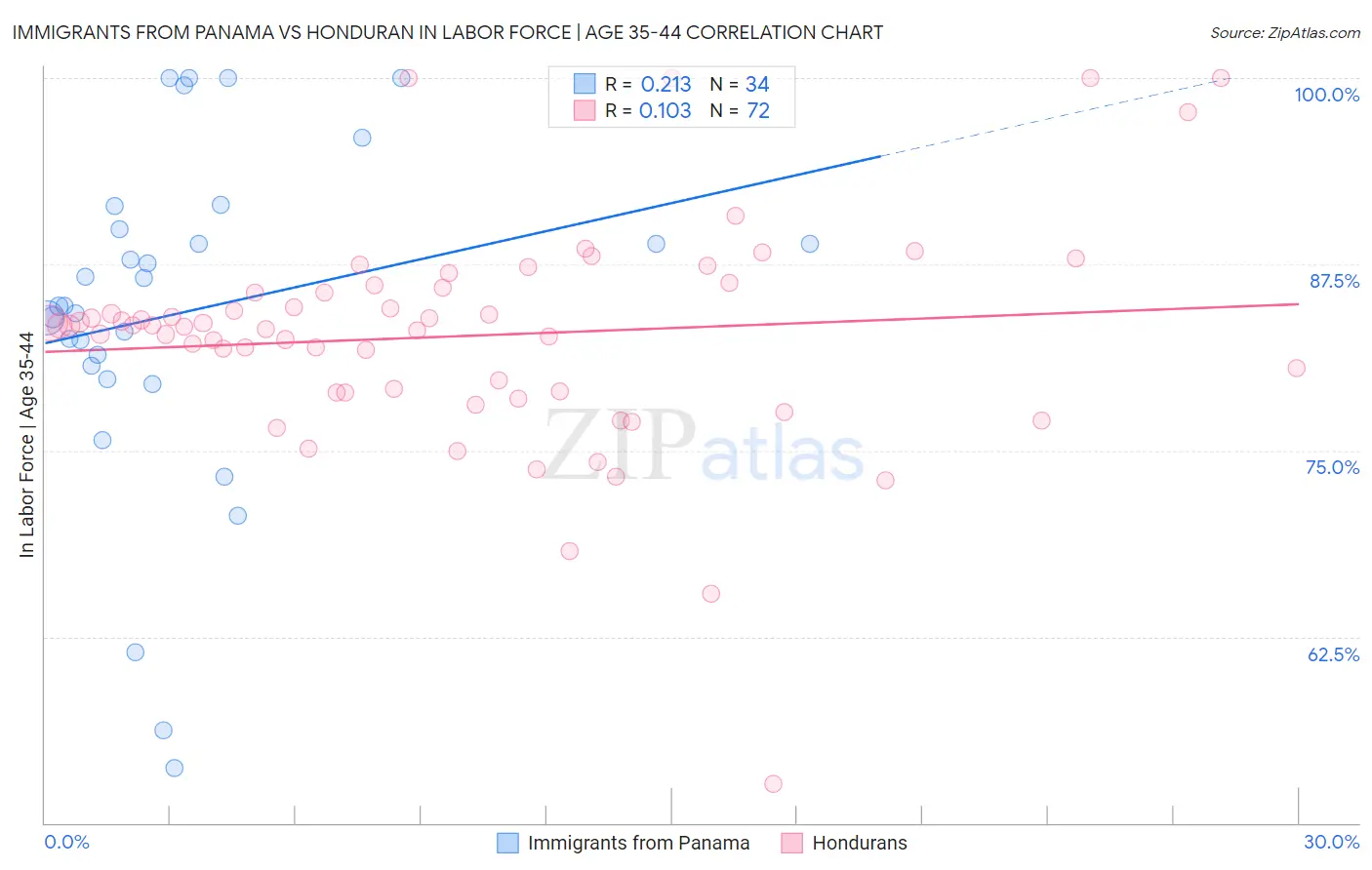 Immigrants from Panama vs Honduran In Labor Force | Age 35-44