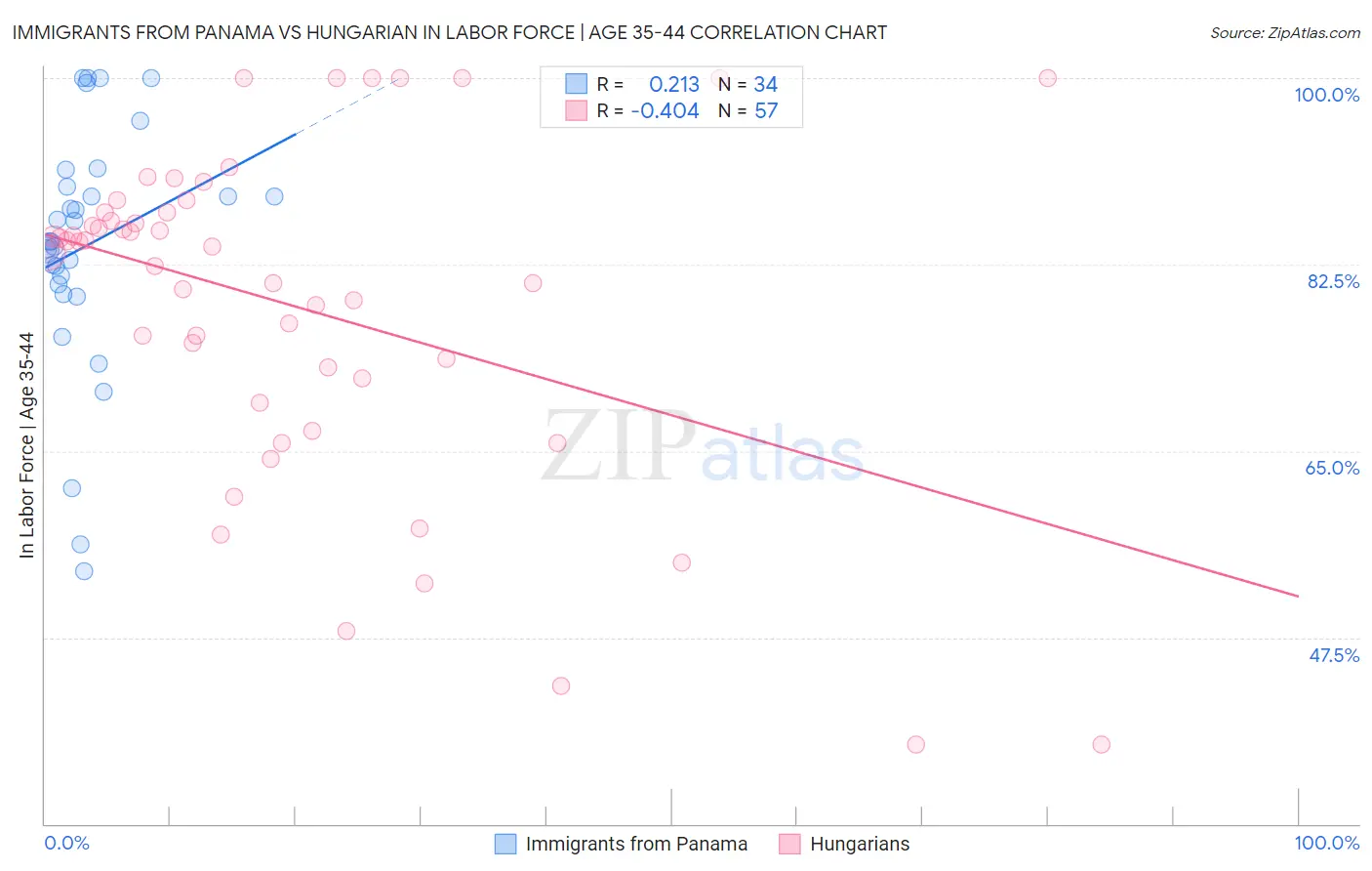 Immigrants from Panama vs Hungarian In Labor Force | Age 35-44