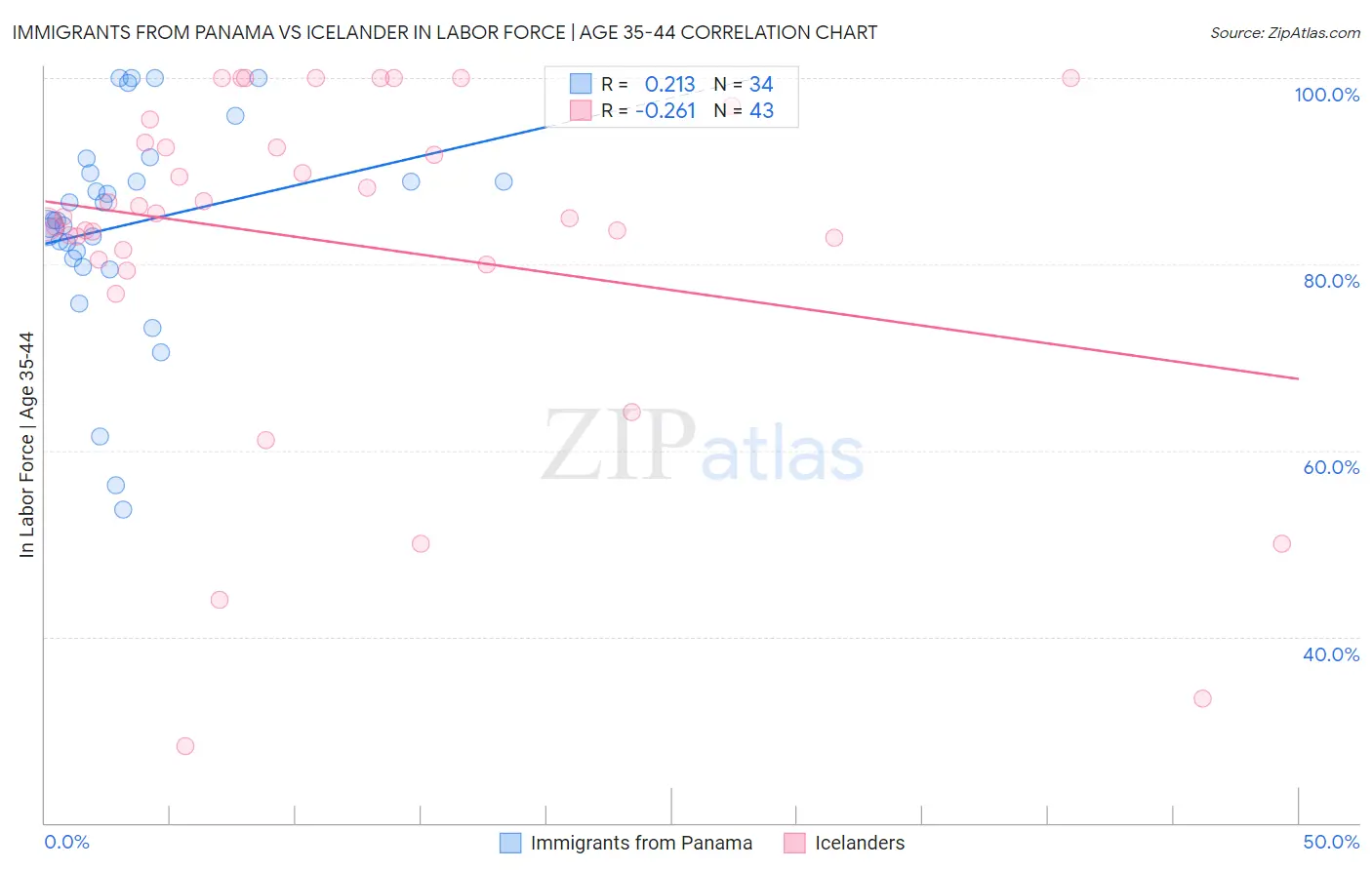 Immigrants from Panama vs Icelander In Labor Force | Age 35-44