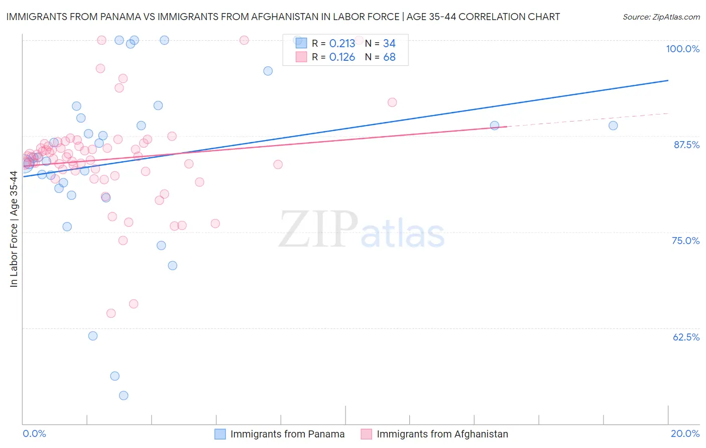 Immigrants from Panama vs Immigrants from Afghanistan In Labor Force | Age 35-44