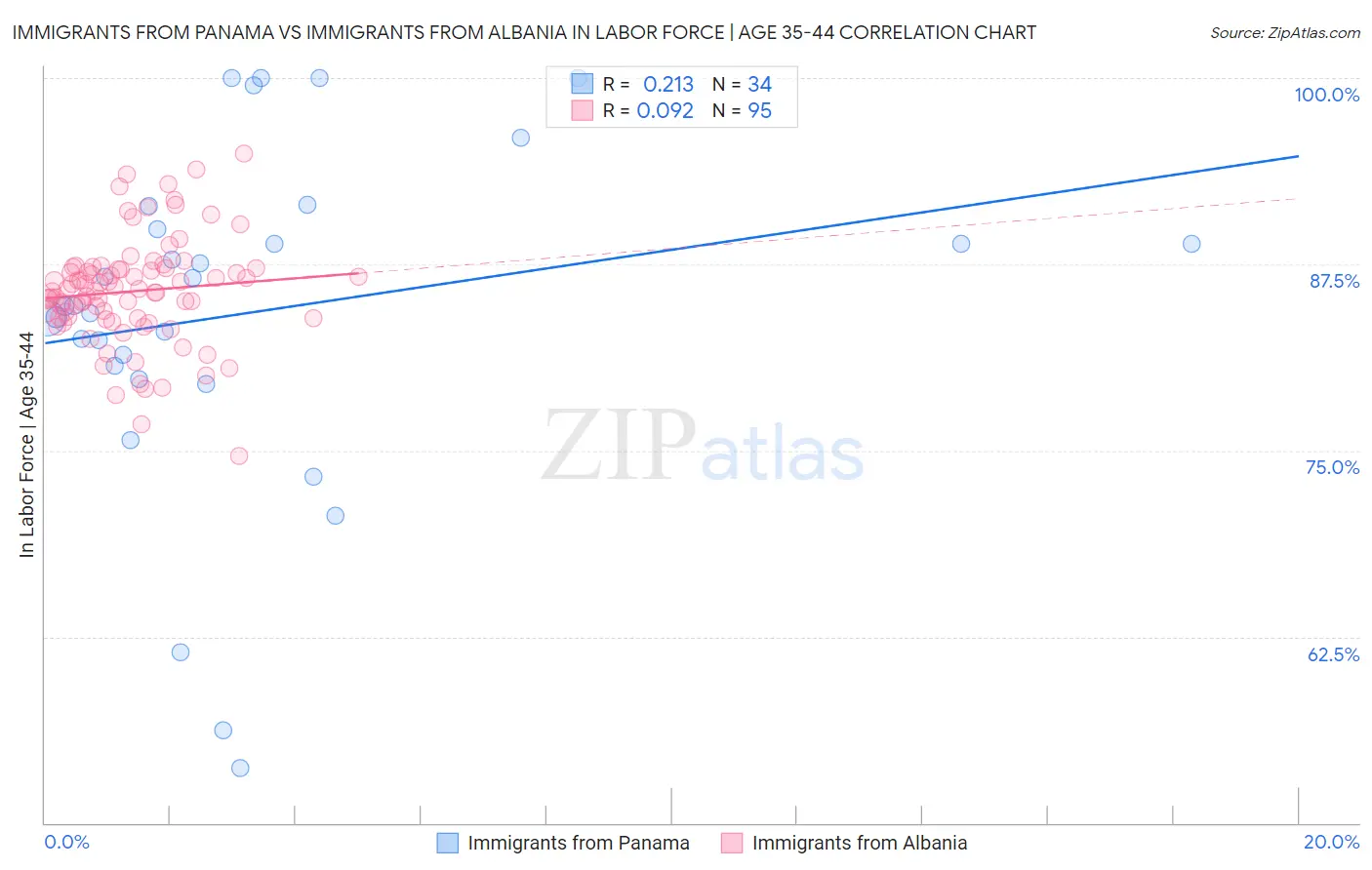 Immigrants from Panama vs Immigrants from Albania In Labor Force | Age 35-44