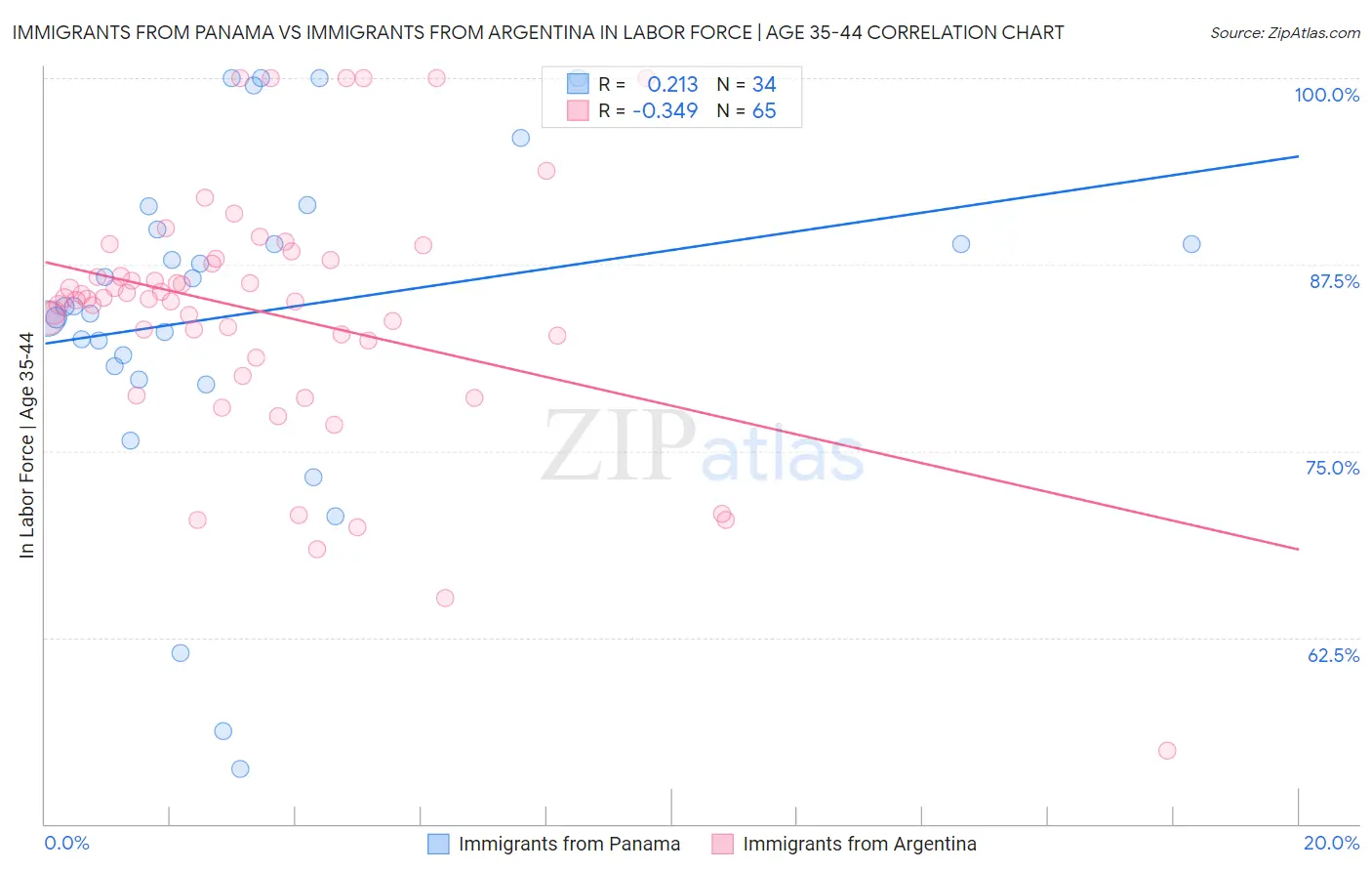 Immigrants from Panama vs Immigrants from Argentina In Labor Force | Age 35-44