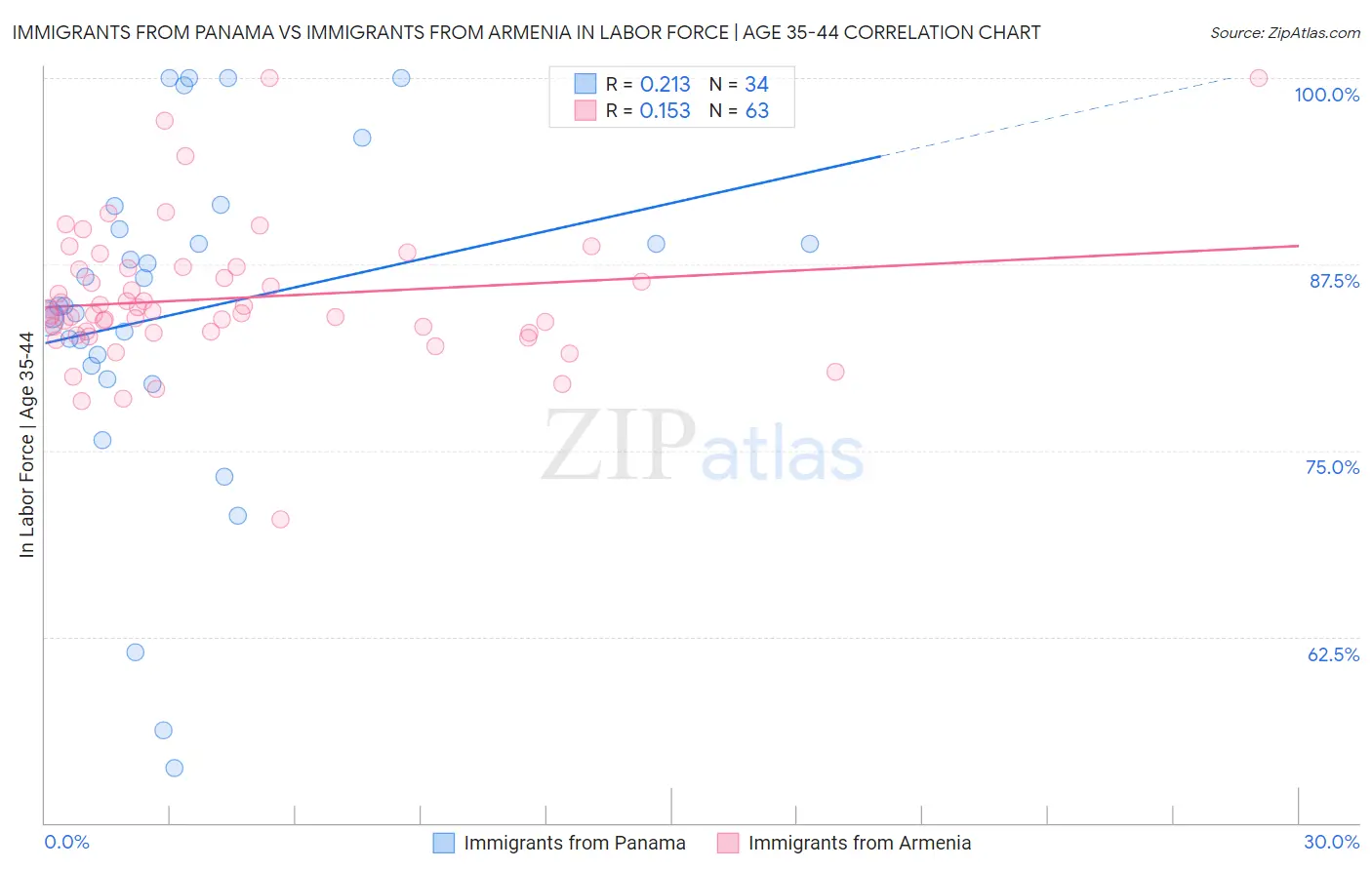 Immigrants from Panama vs Immigrants from Armenia In Labor Force | Age 35-44