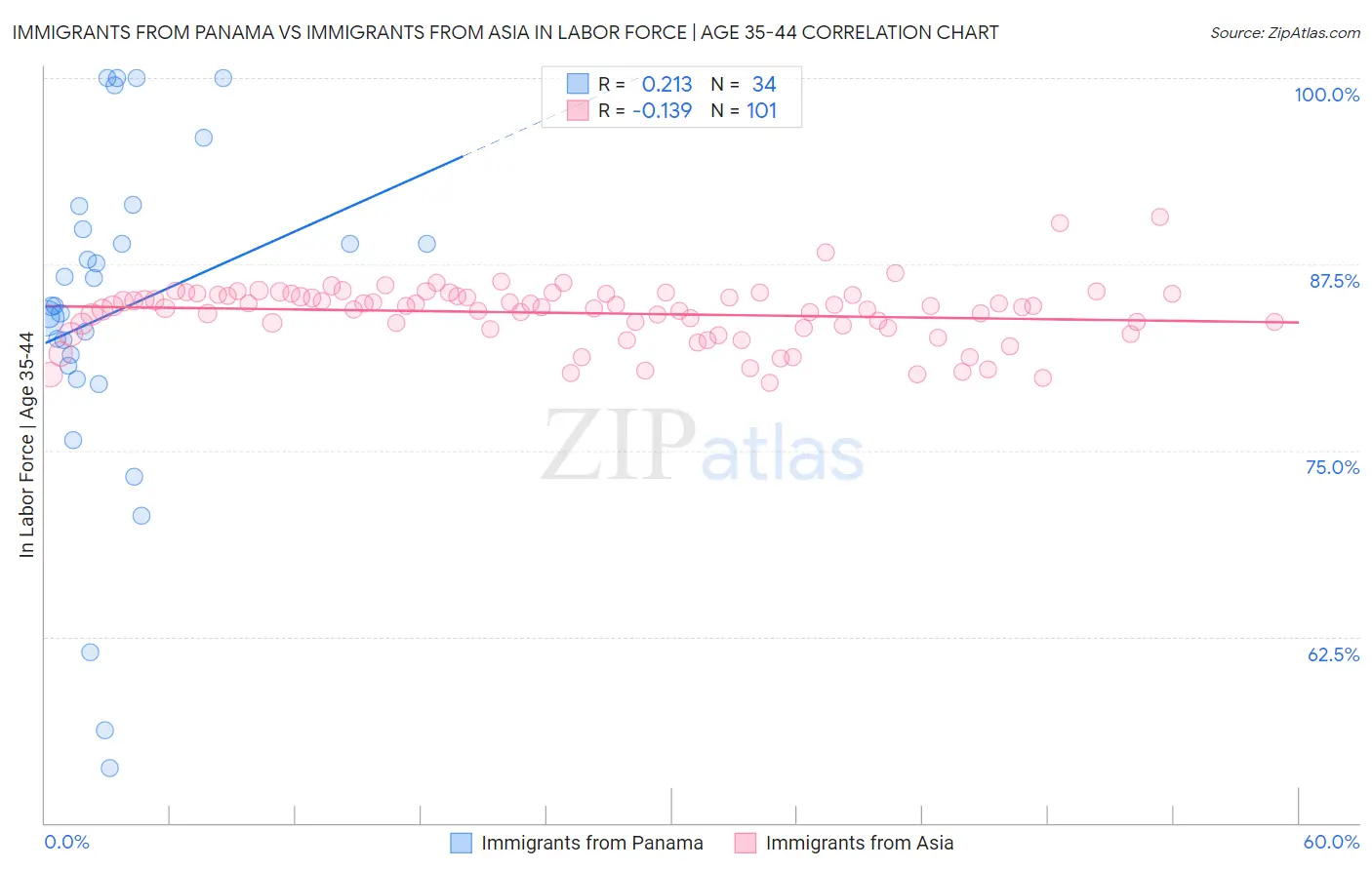 Immigrants from Panama vs Immigrants from Asia In Labor Force | Age 35-44