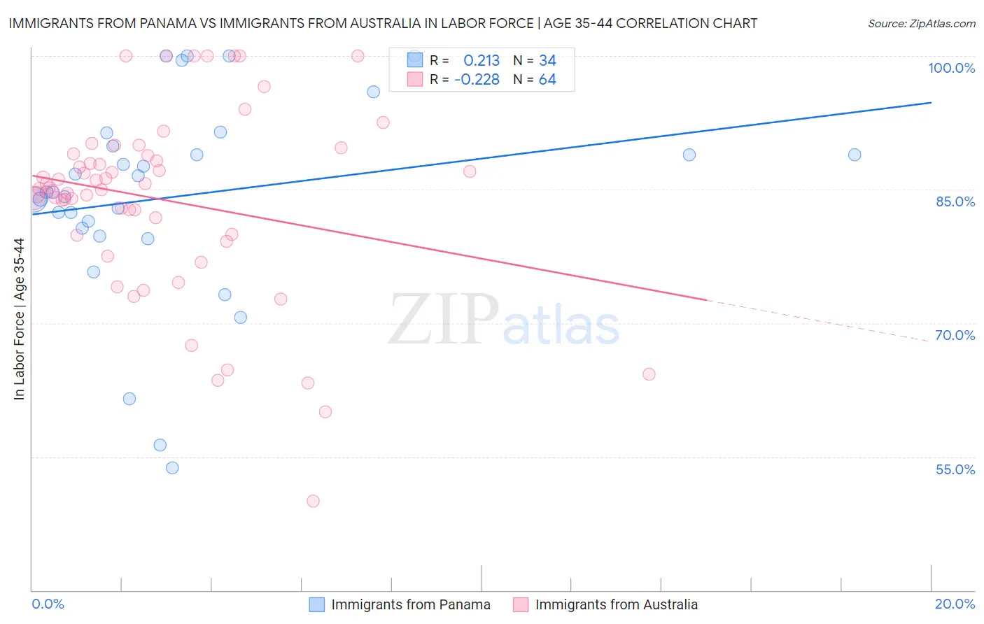 Immigrants from Panama vs Immigrants from Australia In Labor Force | Age 35-44