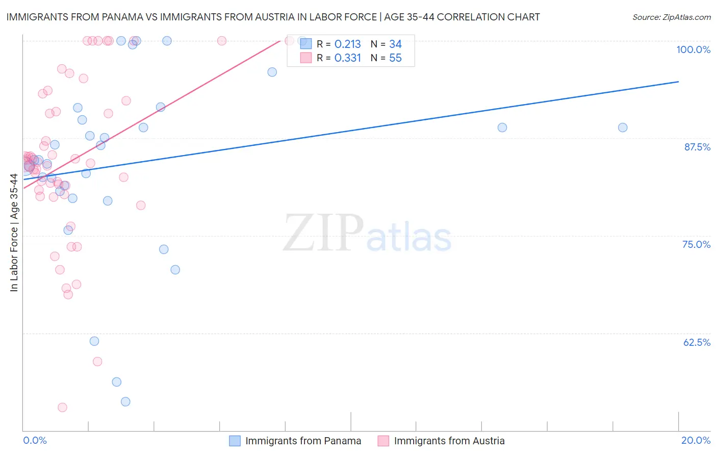 Immigrants from Panama vs Immigrants from Austria In Labor Force | Age 35-44