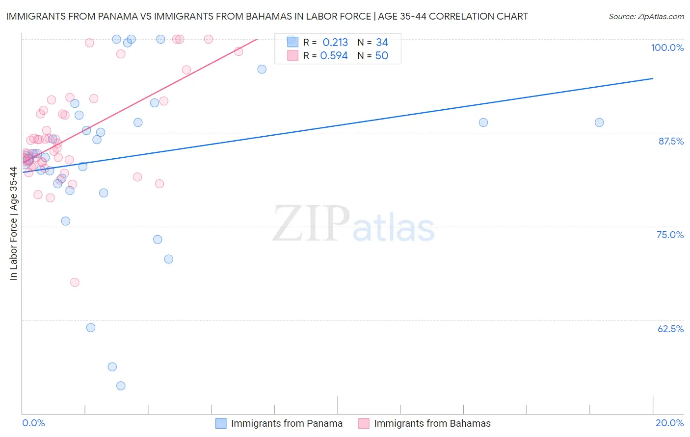 Immigrants from Panama vs Immigrants from Bahamas In Labor Force | Age 35-44