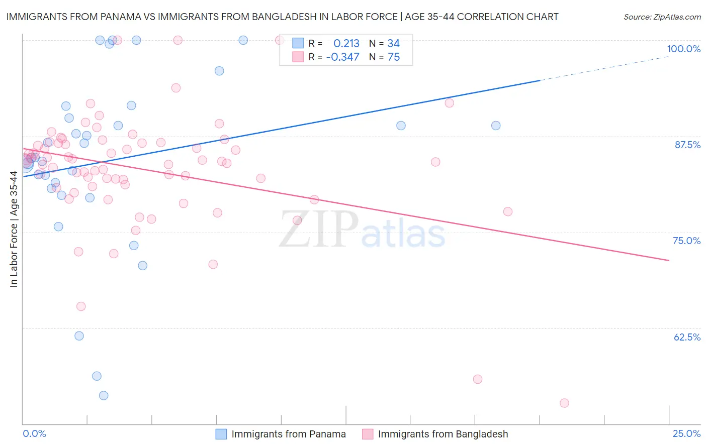 Immigrants from Panama vs Immigrants from Bangladesh In Labor Force | Age 35-44