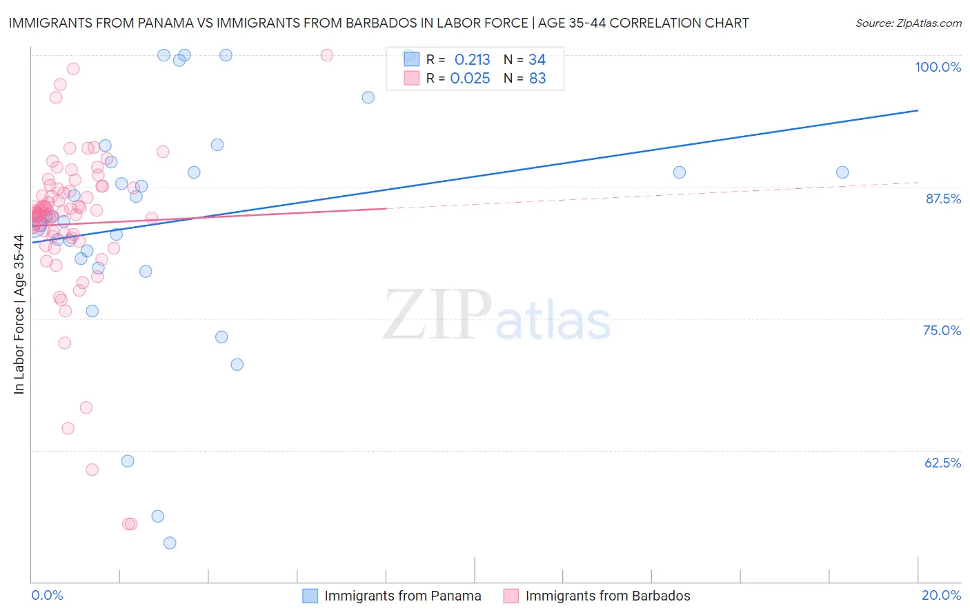 Immigrants from Panama vs Immigrants from Barbados In Labor Force | Age 35-44