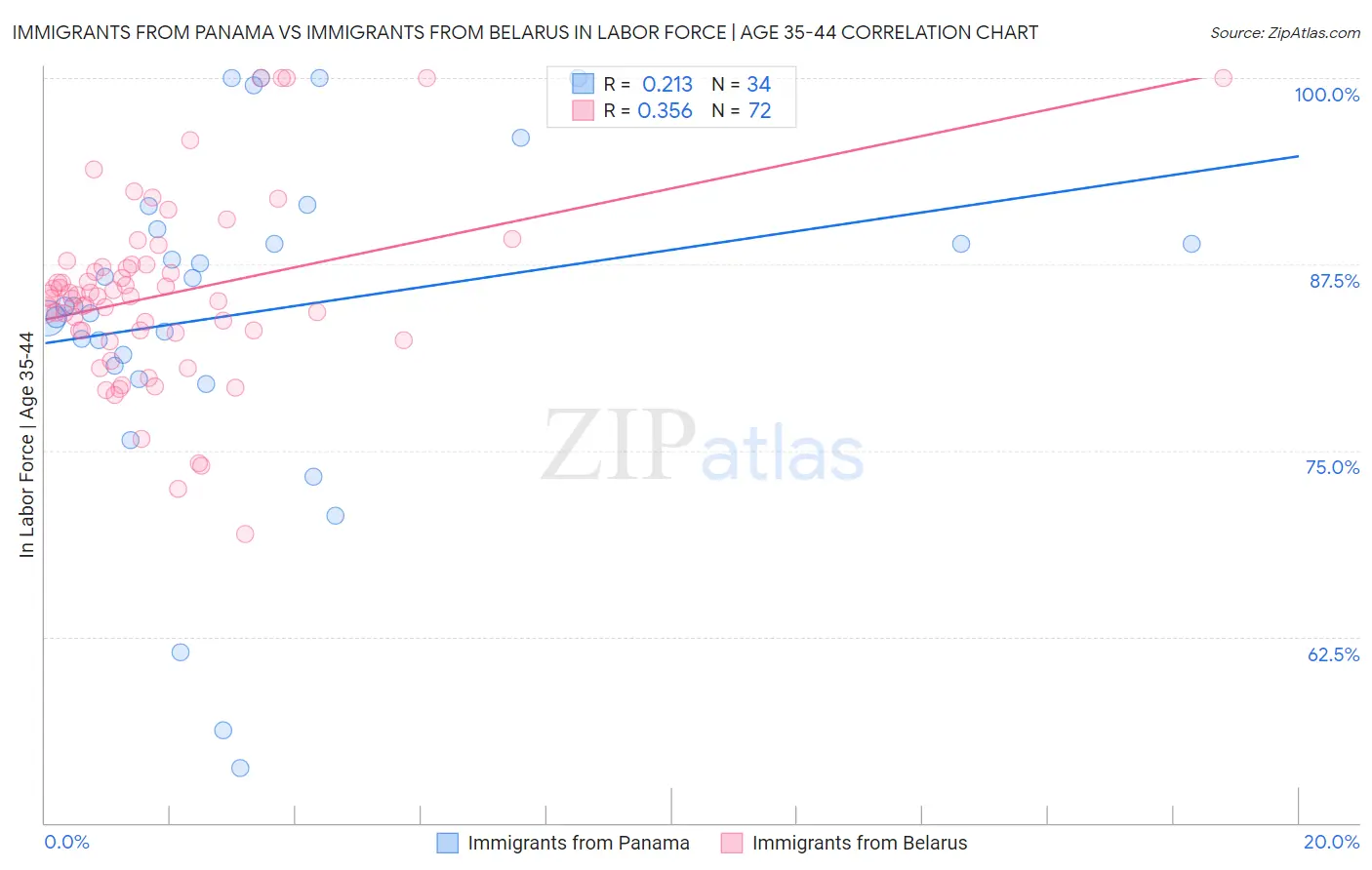 Immigrants from Panama vs Immigrants from Belarus In Labor Force | Age 35-44