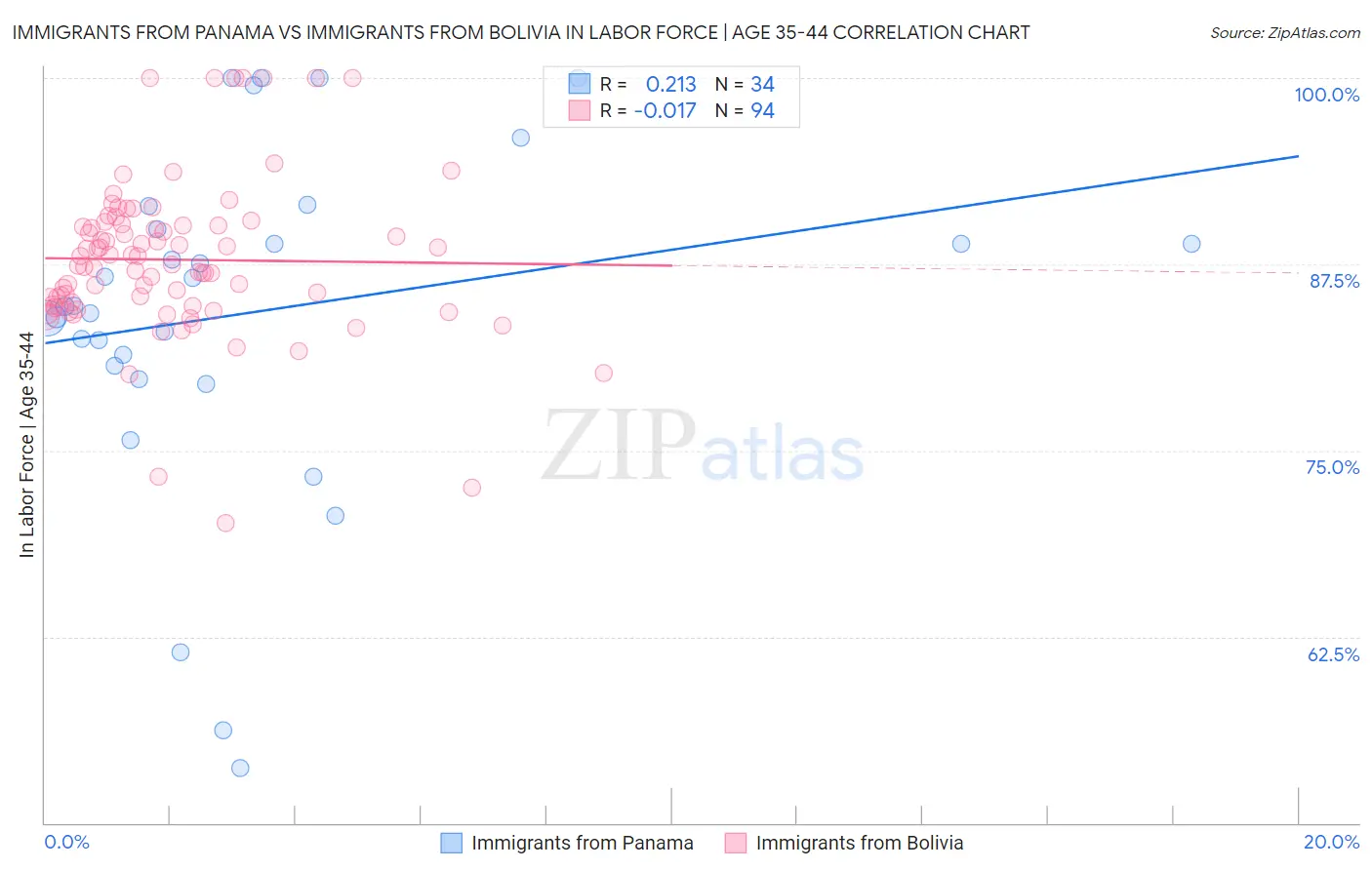 Immigrants from Panama vs Immigrants from Bolivia In Labor Force | Age 35-44