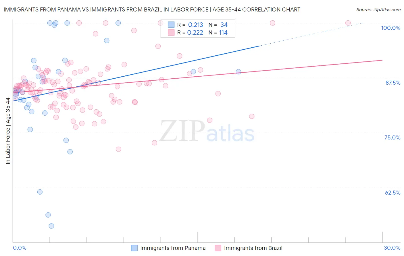 Immigrants from Panama vs Immigrants from Brazil In Labor Force | Age 35-44