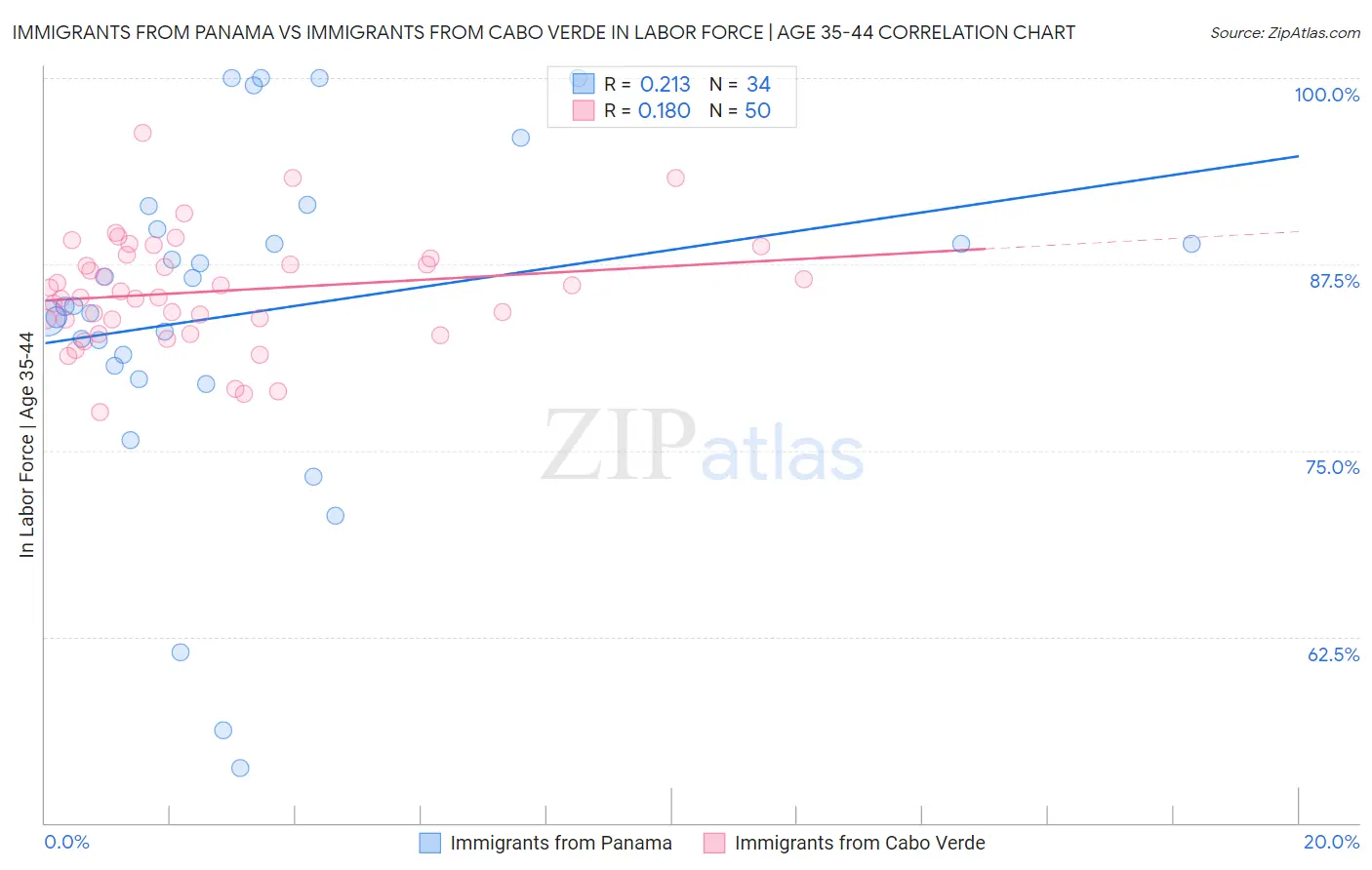 Immigrants from Panama vs Immigrants from Cabo Verde In Labor Force | Age 35-44