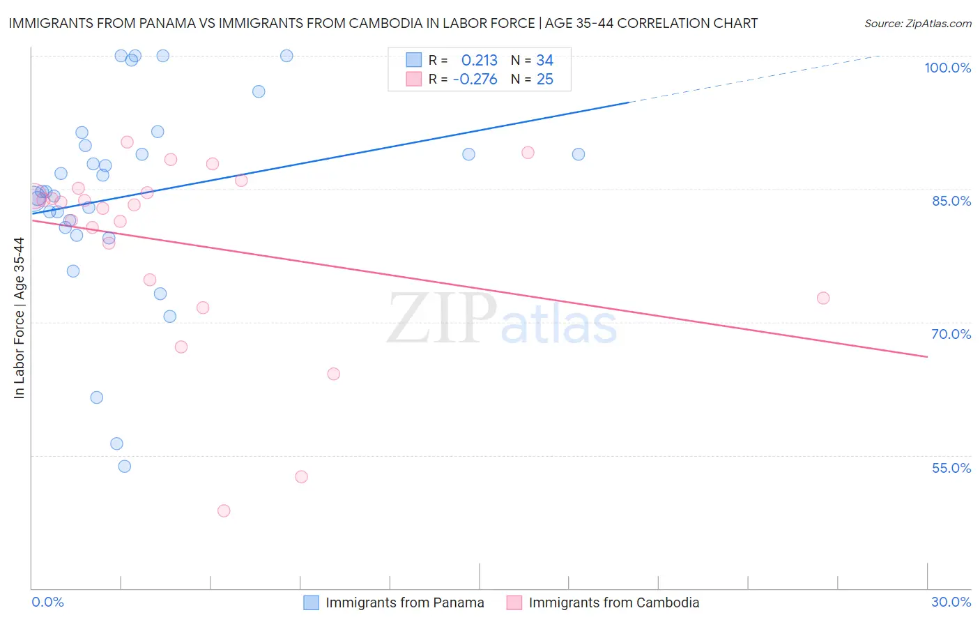 Immigrants from Panama vs Immigrants from Cambodia In Labor Force | Age 35-44