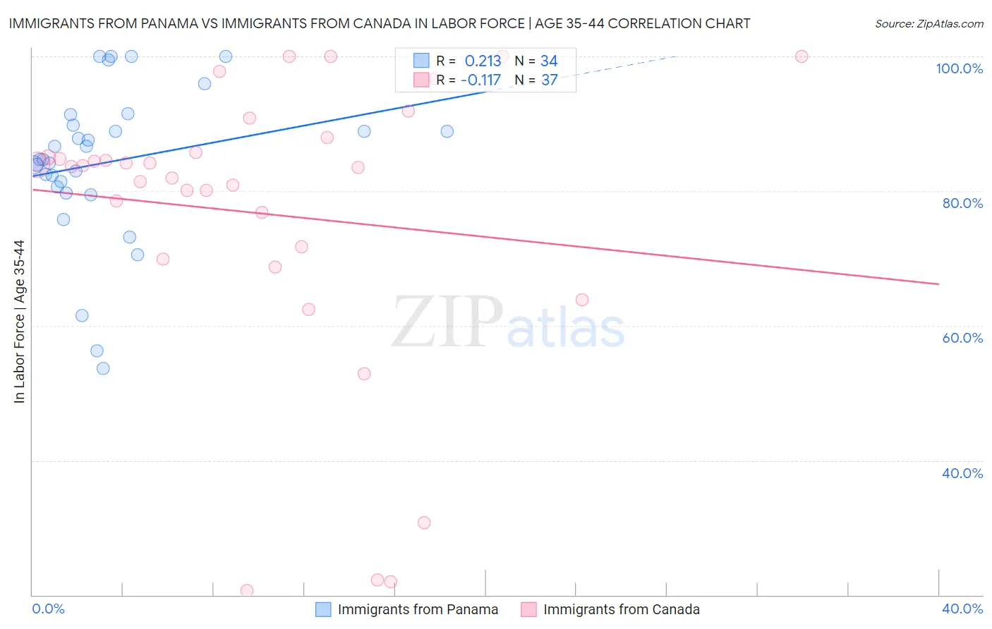 Immigrants from Panama vs Immigrants from Canada In Labor Force | Age 35-44